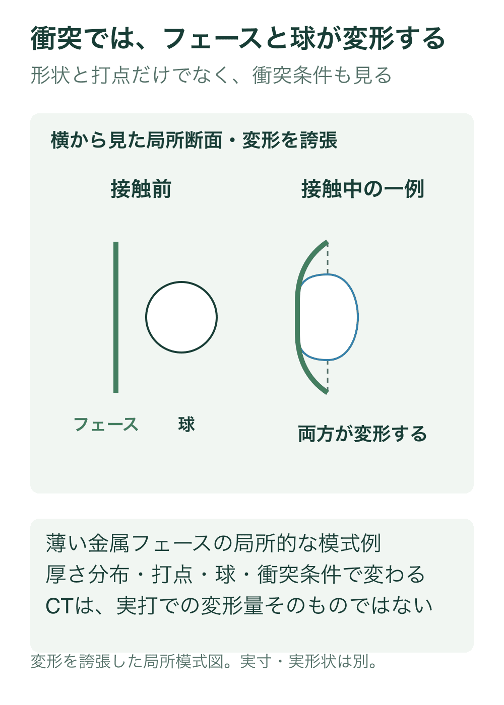接触前の平らな局所フェースと丸い球、接触中に内側へ曲がるフェースと横につぶれた球を並べる。接触中は球とフェースの平らな部分を接触させる。