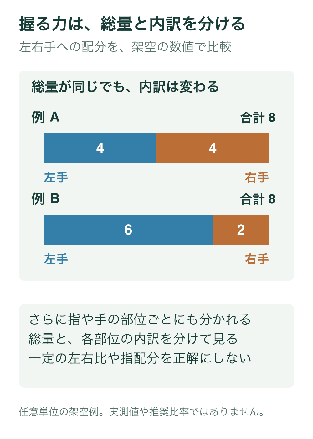 左右手のグリップ力の内訳を積み上げ棒で示す。例Aは左4と右4、例Bは左6と右2で、どちらも合計8。棒の長さは同じ尺度で、研究結果や推奨比率ではない。
