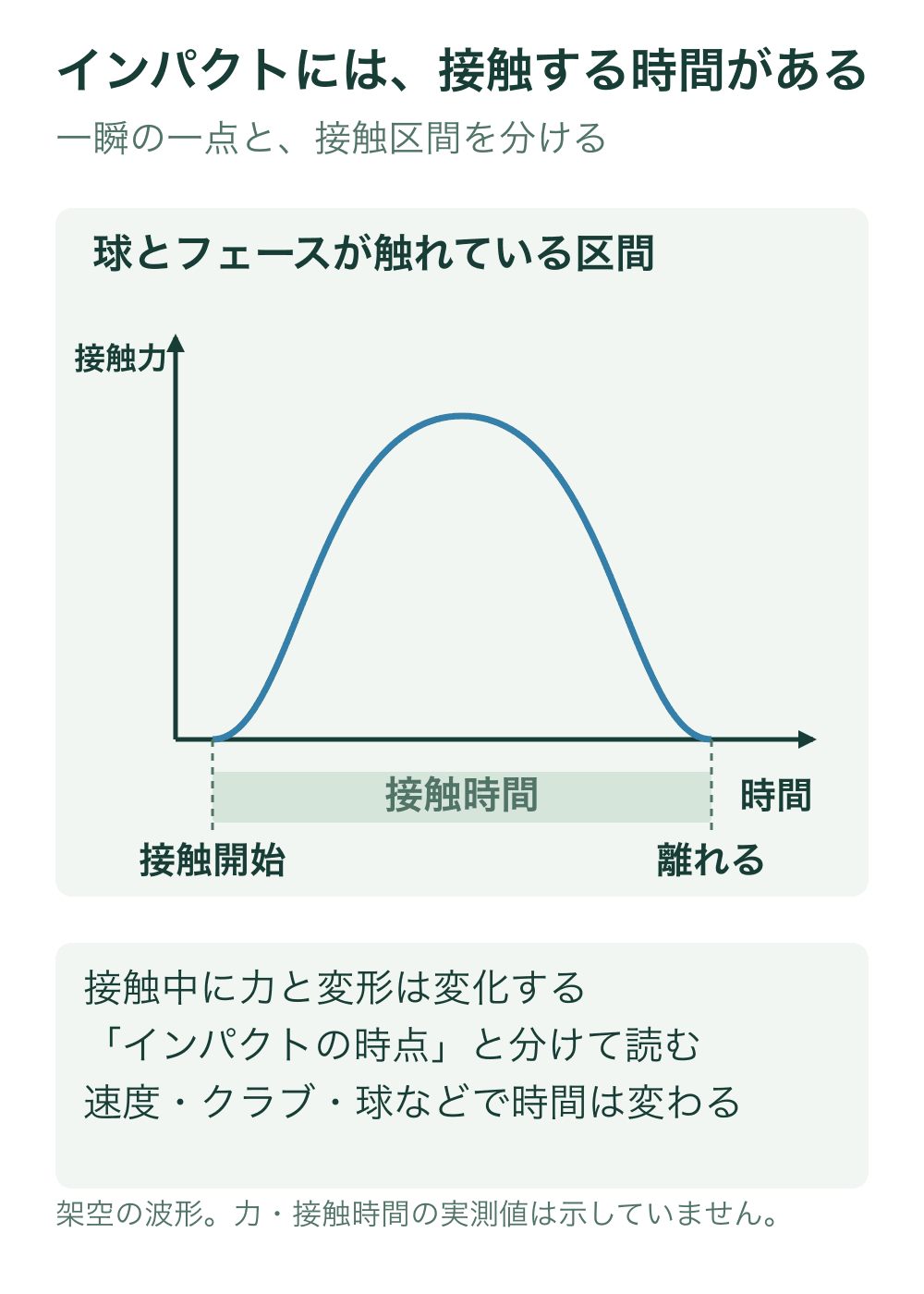 球とフェースの接触開始から分離までの、架空の接触力の時間変化を示す。下の帯が接触時間を表し、映像解析で選ぶ一フレームとは区別する。