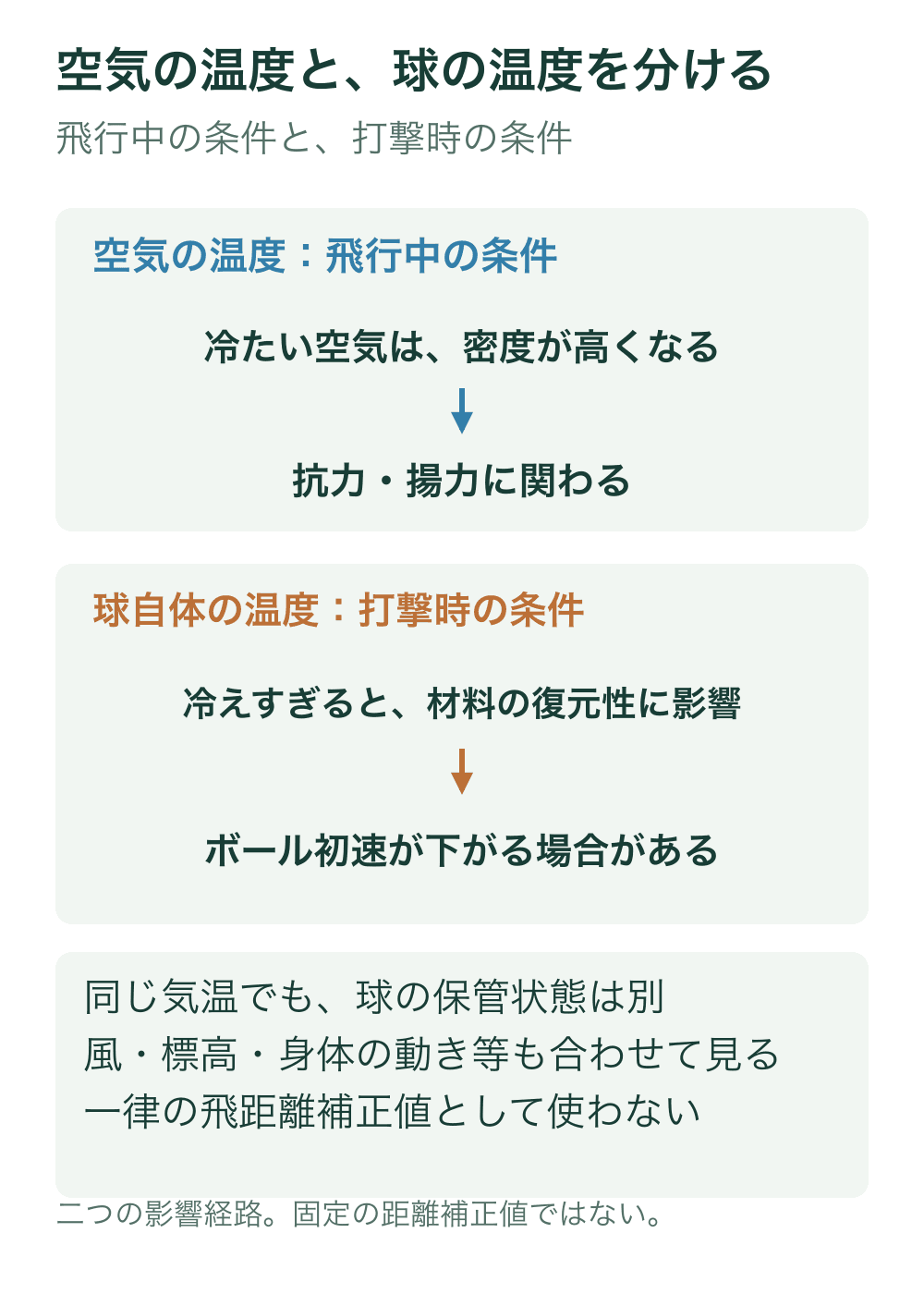 上段は空気が冷えると密度が高くなり抗力・揚力に関わる流れ、下段は球自体が冷えすぎた時の材料の復元性と初速への影響を別々に示す。