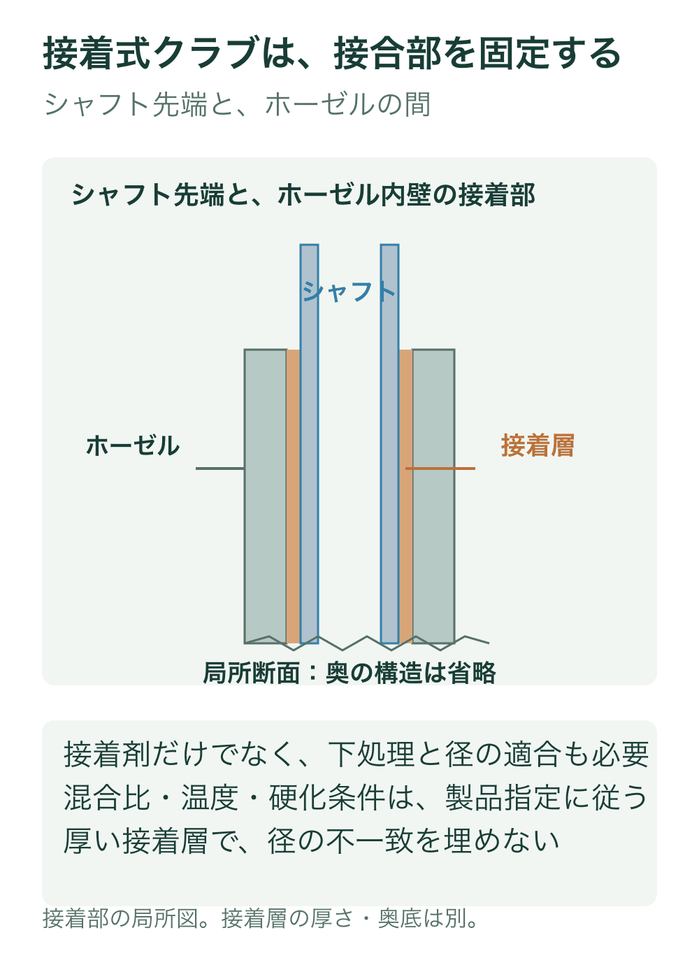 中空シャフトの左右の壁、接着層、ホーゼル壁を色で分ける局所縦断面。下端は省略記号で奥の底を描かない。