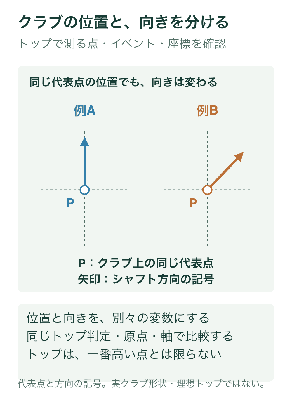 例AとBで同じ固定基準に対する代表点Pの位置をそろえ、シャフトの方向矢印だけを変える。