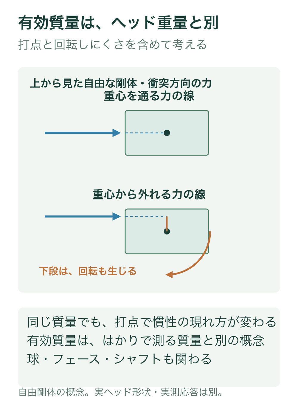 同じ大きさの自由な剛体ブロックに対し、力の線が重心を通る場合と外れる場合を比較し、後者に回転方向の矢印を加える。