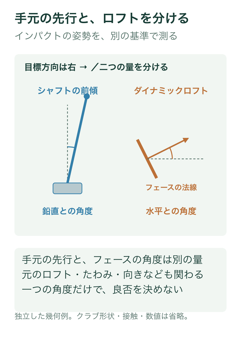 左はシャフトを表す線と鉛直線との角度、右はフェースを表す線に垂直な法線と水平線の角度を別々に示す。