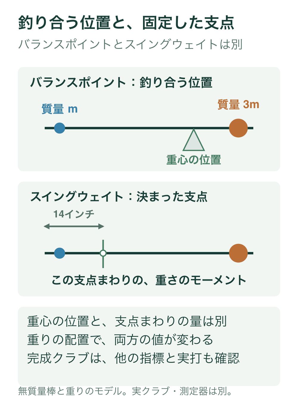 無質量の棒に質量mと3mを置いた独自モデルで、上段は重心を支えて釣り合い、下段は左端から14インチの固定基準位置を示す。実クラブ形状や測定器の外形は描かない。