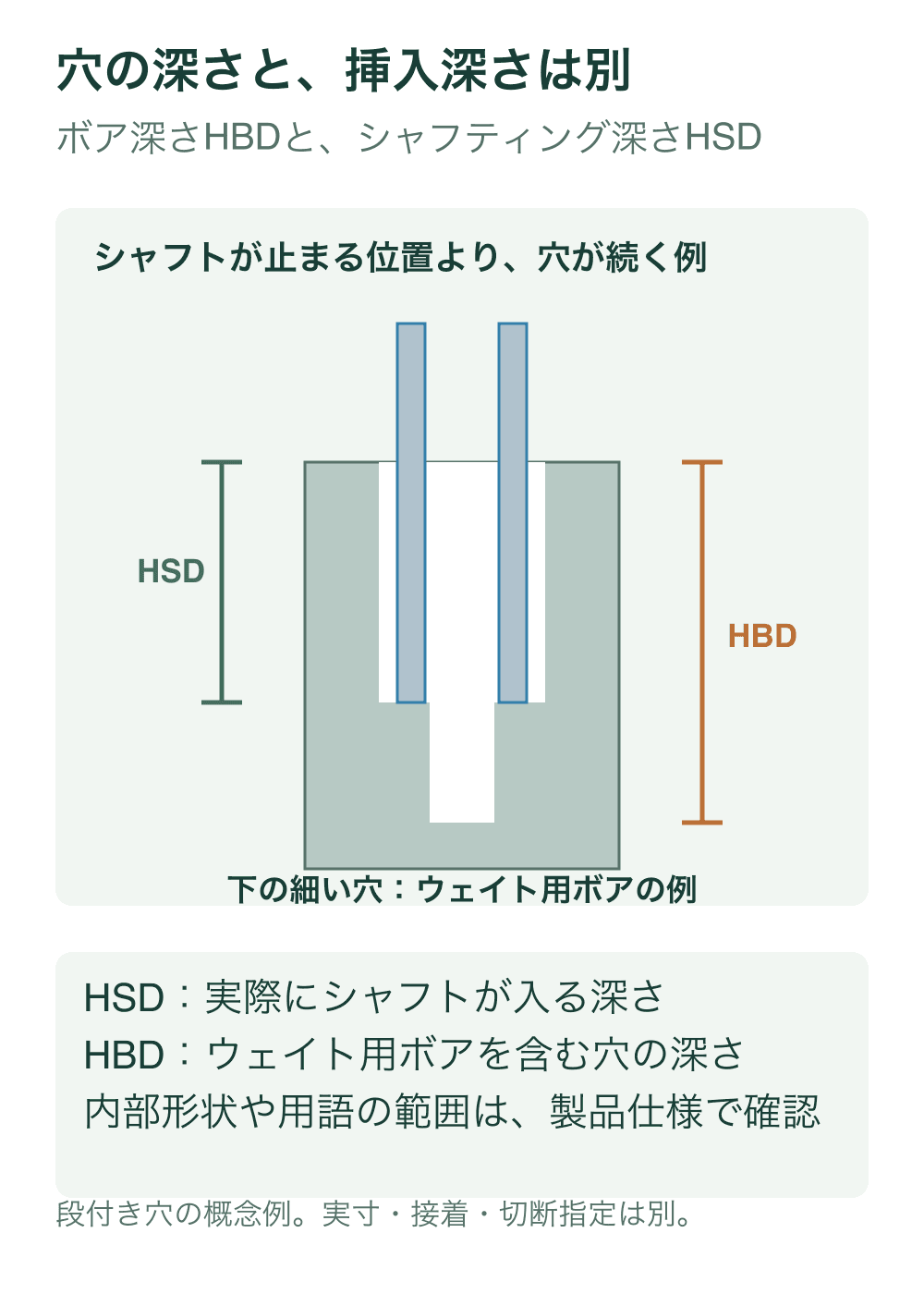 シャフト壁が段差で止まるホーゼルの模式断面と、その下へ続く細いウェイト用ボアを示し、上端からの二つの深さを比較する。