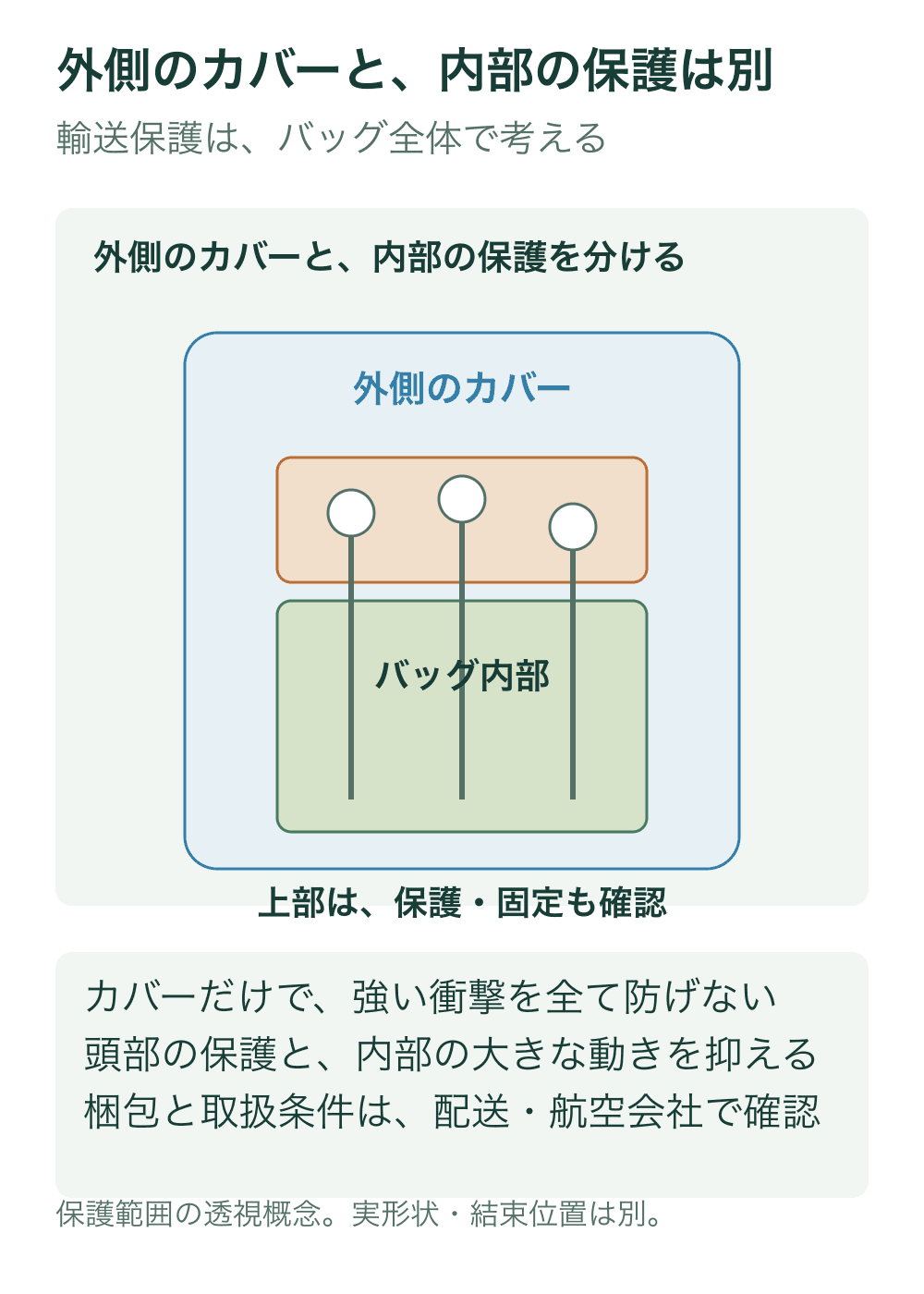 外側のカバーを青い枠、内部のバッグを緑、上部の保護・固定を考える範囲を橙色で描く。三つの丸と棒はクラブの記号で実形状ではない。