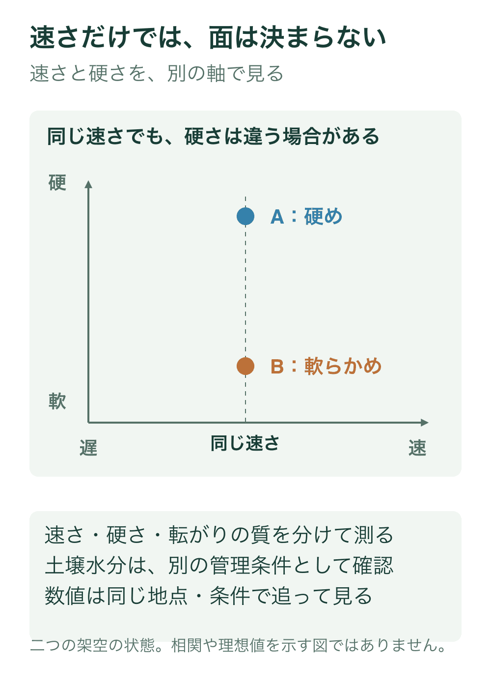 横軸にグリーンの速さ、縦軸に硬さを取り、横の位置が同じで高さが違う架空のA、Bを示す。同じ速さでも硬さが違う場合を表す。
