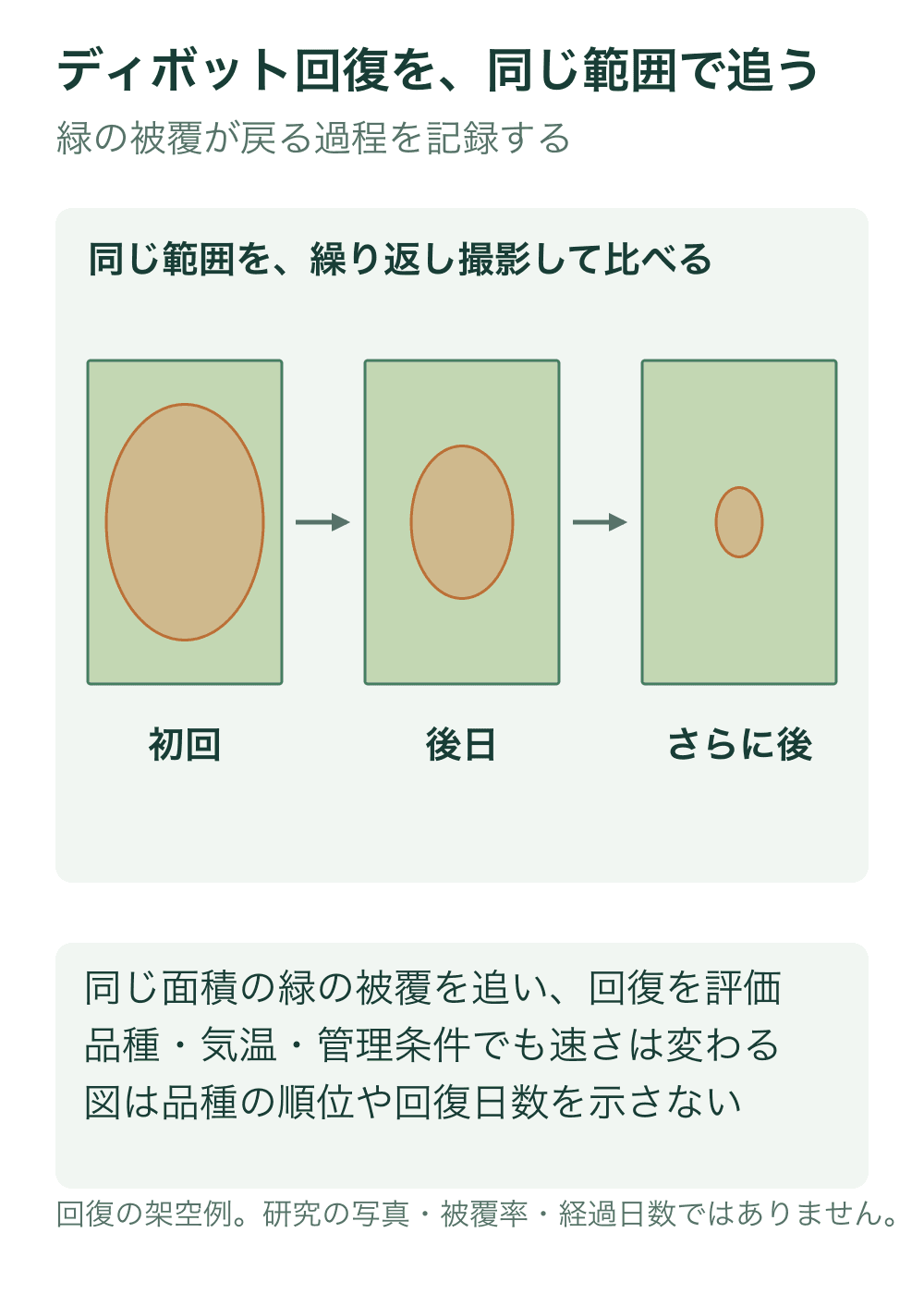 同じ大きさの観察枠を三時点で並べ、中央の裸地が徐々に小さくなる架空例。緑の被覆割合を同じ範囲で追う考え方を示す。