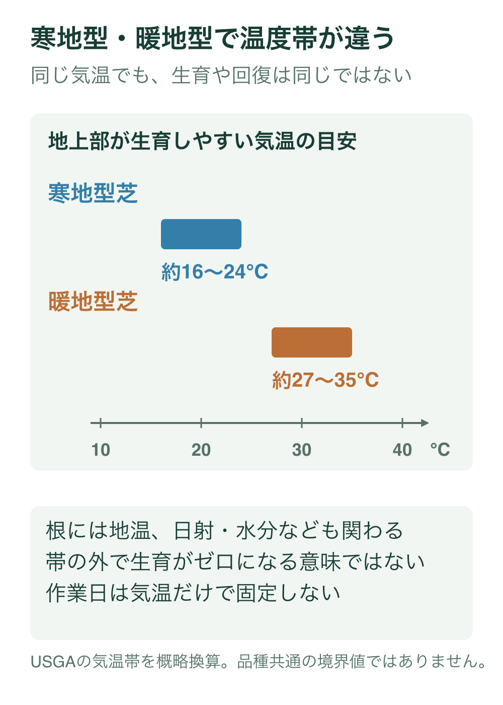 共通の摂氏気温軸に、寒地型芝の地上部生育に適したおおよその帯16から24度と、暖地型芝の帯27から35度を描き分ける。