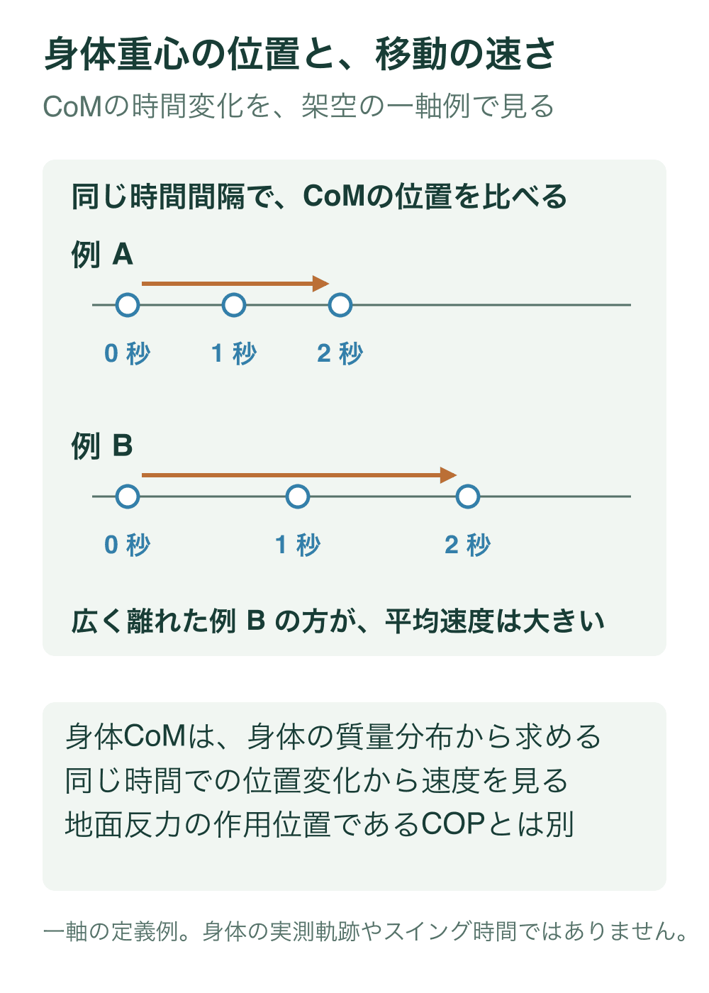 同じ一方向へ移動するCoMの架空の位置を0秒・1秒・2秒に並べる。例Bは同じ時間内で移動距離が例Aより大きいため、平均速度が大きい。人体や実際のスイング位置ではない。