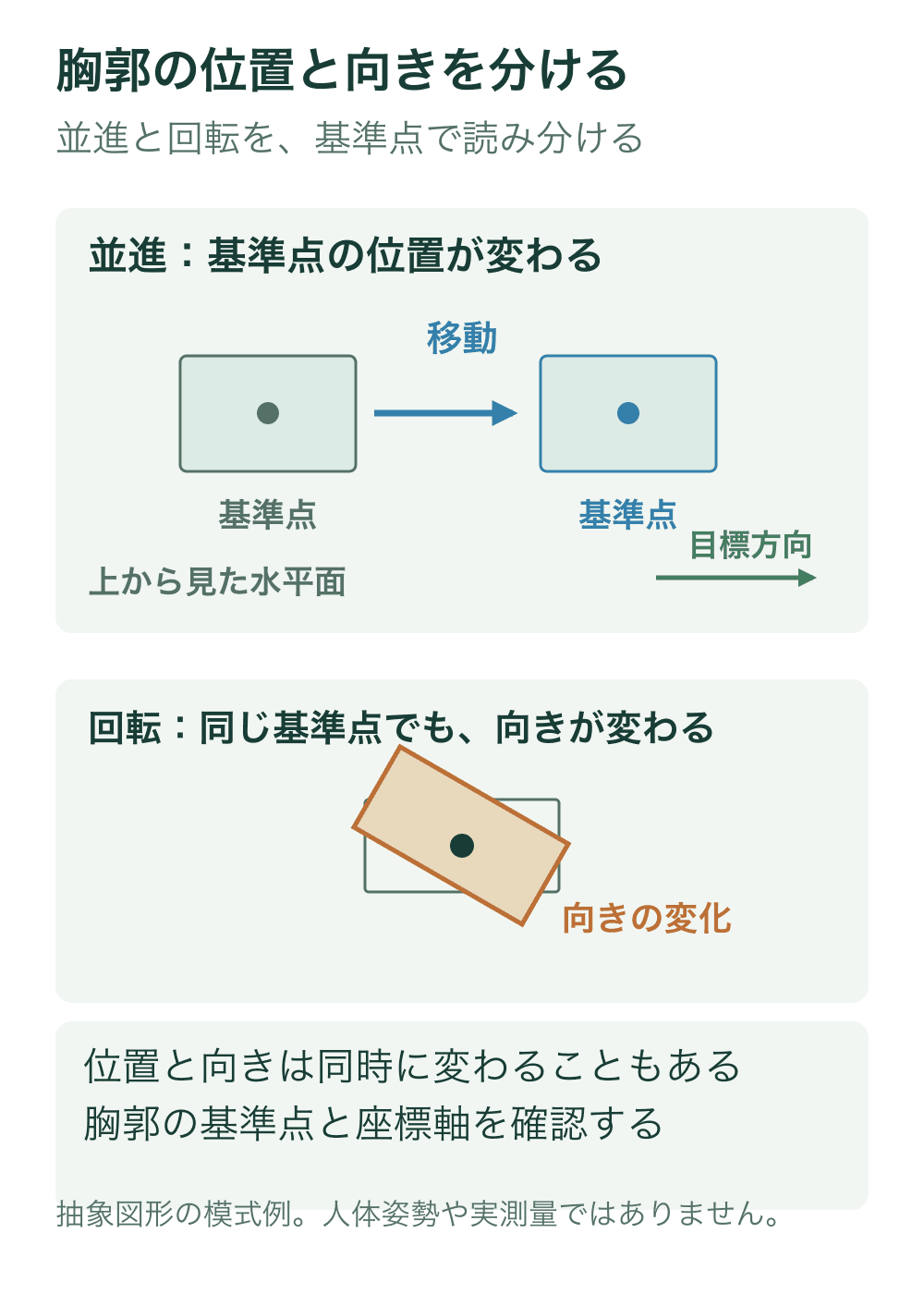 胸郭を表す抽象長方形で、上段は同じ向きのまま基準点が右へ移動する例、下段は同じ基準点を保ち向きだけ変える例を示す。