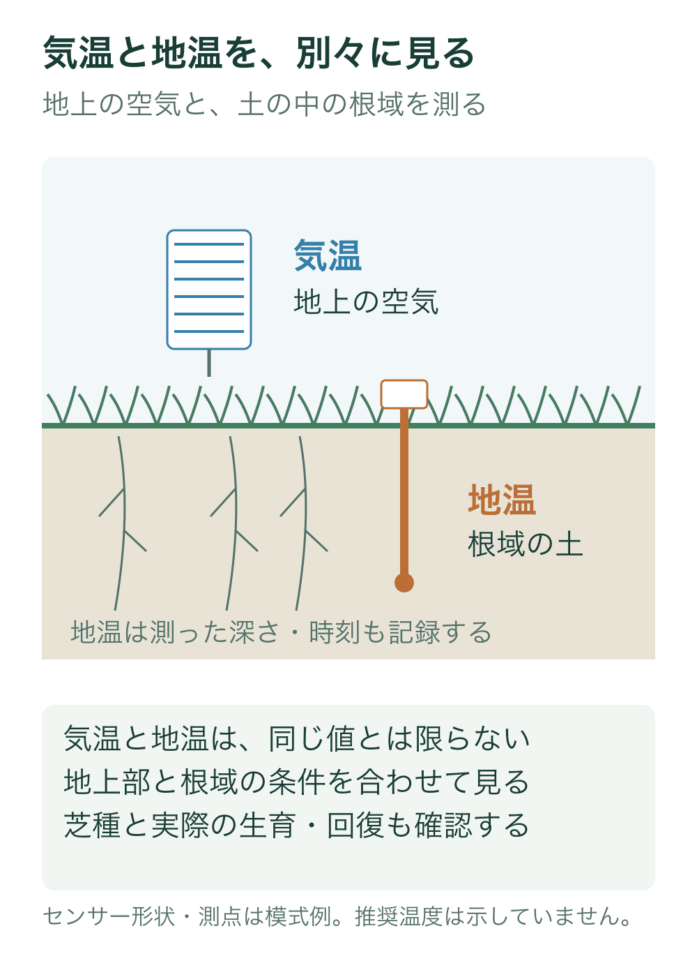 芝の断面に、地上の日射よけを表す枠内の気温センサーと、土中へ挿した地温プローブを分けて描く。温度の大小や作業開始の閾値は示さない。