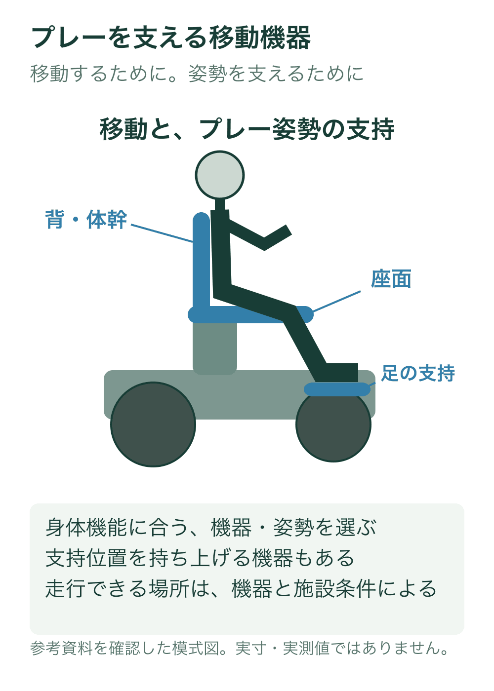 プレーを支える移動機器。The R&AのG4D Openの座位選手とParagolfer使用選手の実写真を確認し、移動と姿勢支持を担う車両の一例を独自の側面記号図にしました。人物のスイングやクラブを省略し、車輪・座面・背側・足の支持の関係だけを示します。特定製品の構造図、個々の身体に合う支持位置の処方、全座位選手に共通する機器ではありません。