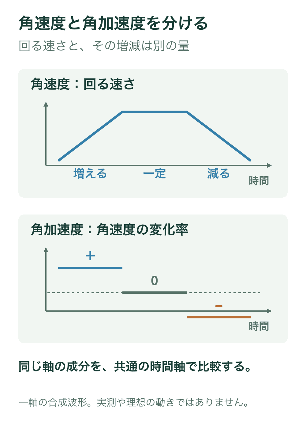上段は直線的に増え、一定となり、減る角速度。下段は同じ時間区間の角加速度を正、ゼロ、負で示す。折れ点での値は定義していない。