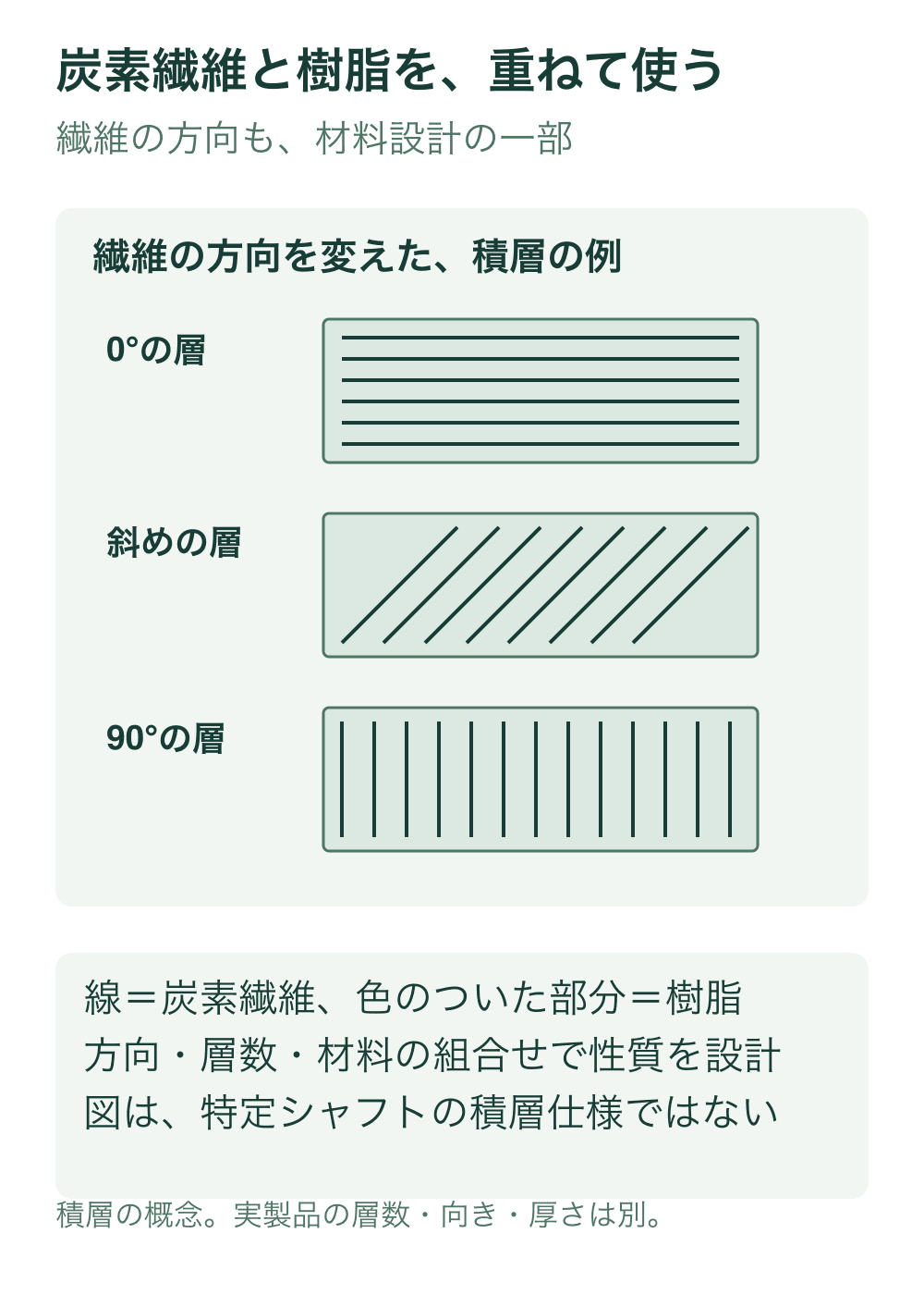 樹脂を緑の板、炭素繊維を線として三つの層を示す。線は長さ方向、斜め方向、直角方向で、各層の外形は同じ。