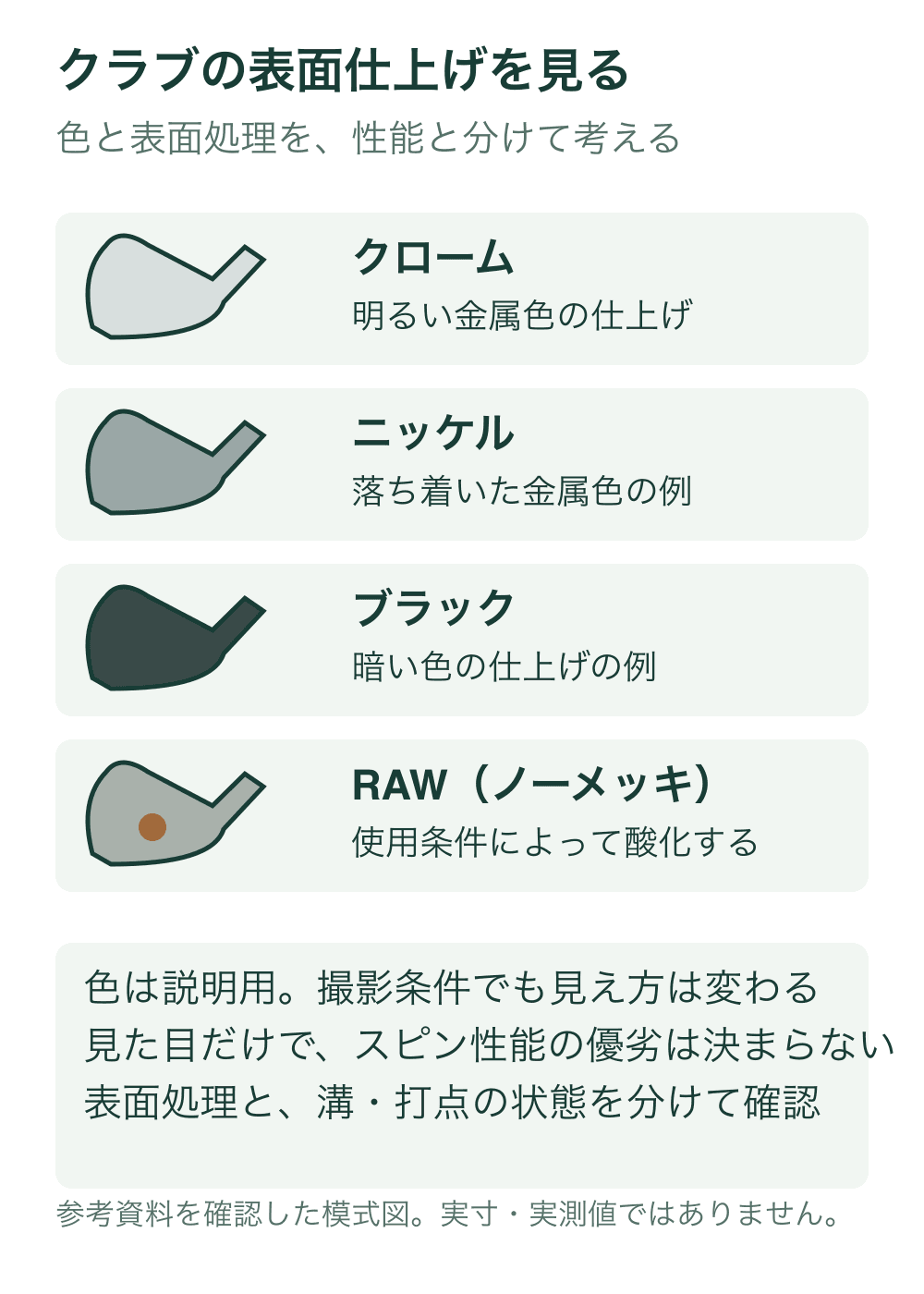 クラブの表面仕上げを見る。メーカーのクローム・ニッケル・ブラックの実製品画像を実見して、表面仕上げを比較する模式図です。RAWはノーメッキの説明で、茶色の点は酸化する可能性の記号であり新品から全面が茶色という意味ではありません。色見本や製品ごとの処理膜厚、スピン性能を再現する図ではありません。