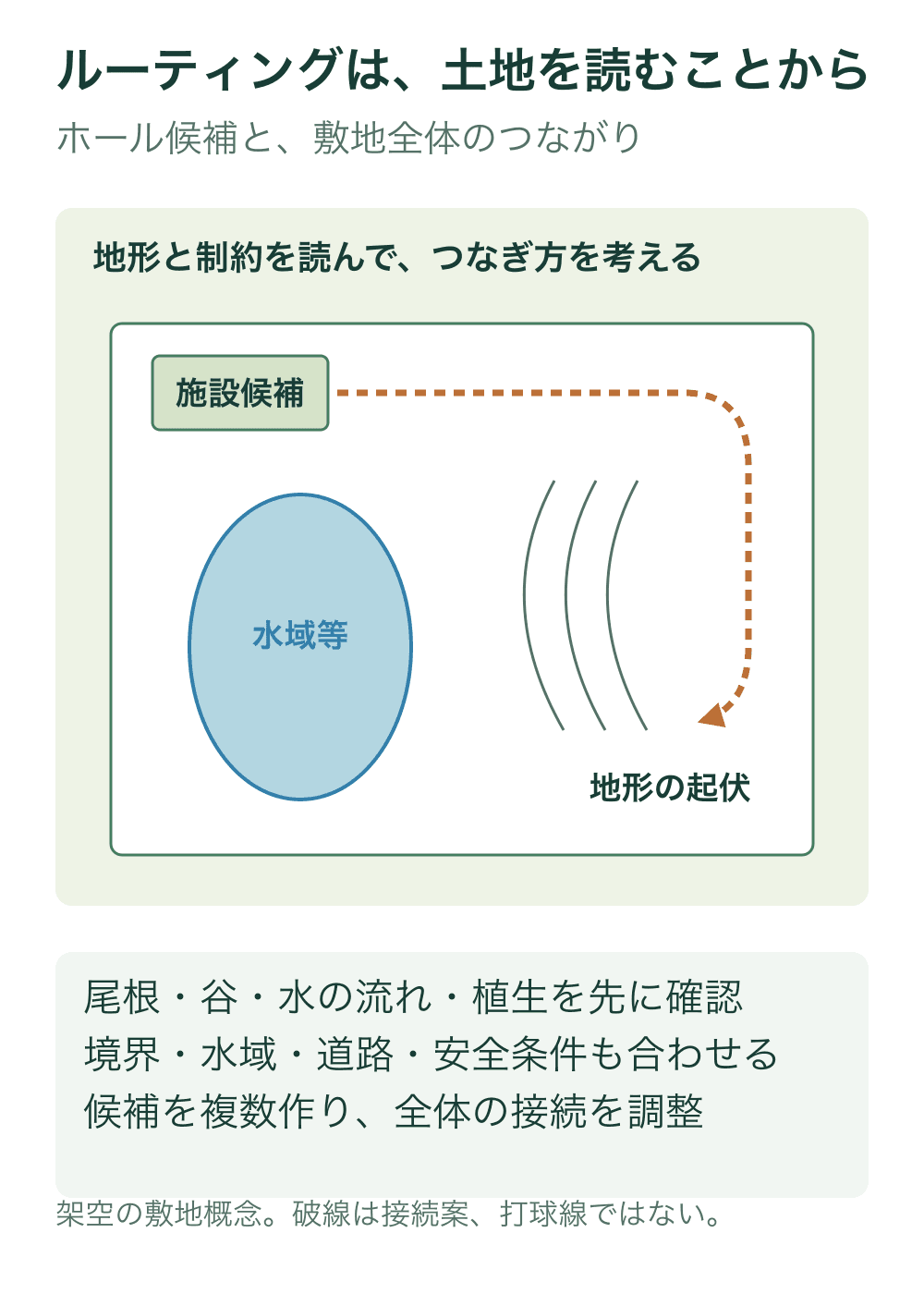 架空の敷地図に施設候補、水域、起伏の記号とルート候補の破線を置く。破線はショット軌道ではない。