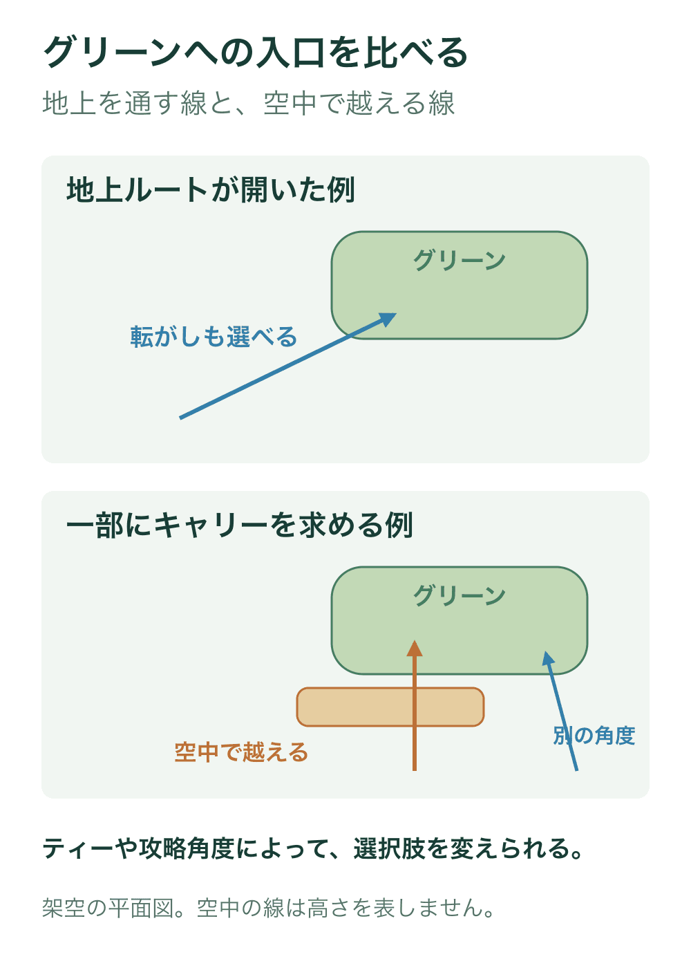 上から見たグリーンへの二つの進入例。上は地上ルートが開き、下は手前の一部をハザードが塞ぐ。下段には空中で越える線と、横から地上を通せる別角度の線を示す。