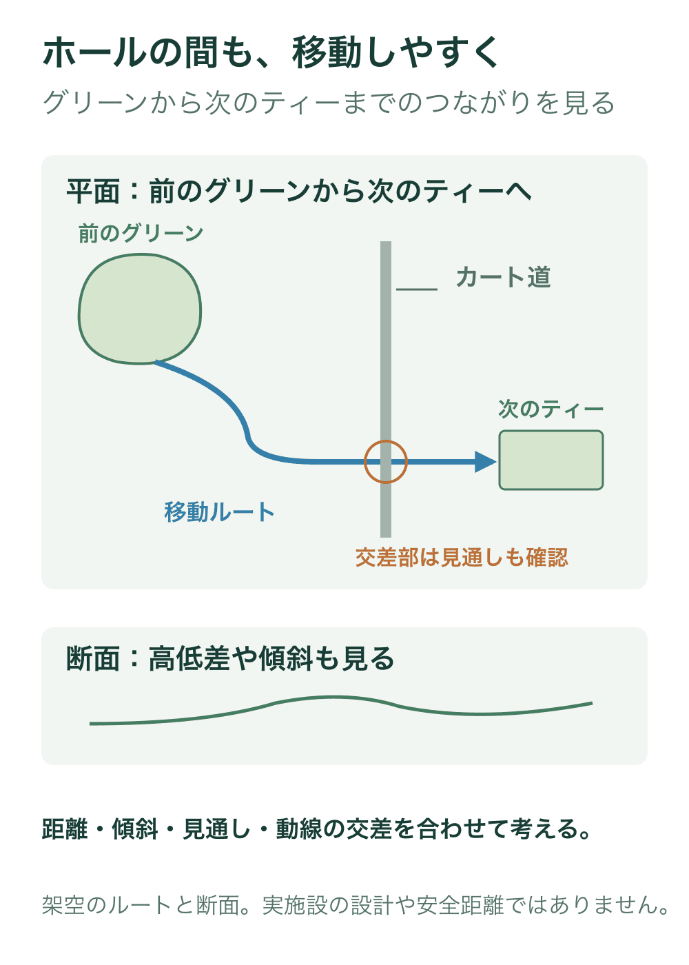 上段は前のグリーンから次のティーへ進む移動ルートと、カート道との交差部を示す架空の平面図。下段は別枠の断面で高低差を見ることを示す。