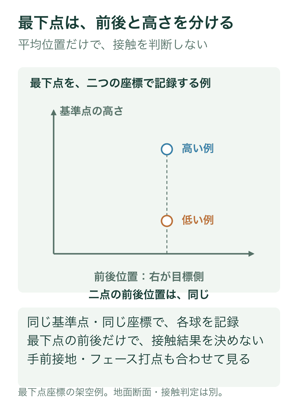 横軸を最下点の前後位置、縦軸を基準点の高さとする架空の座標図で、同じ横位置に高さだけ異なる二点を描く。