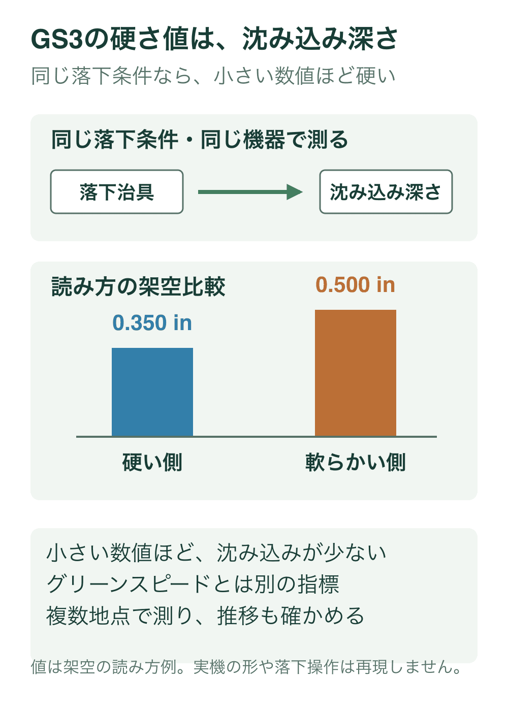 GS3の落下治具で測る量が沈み込み深さであることを工程の箱で示し、0.350インチと0.500インチの架空値をゼロ基準から同じ尺度の棒で比較する。実機外形は描かない。