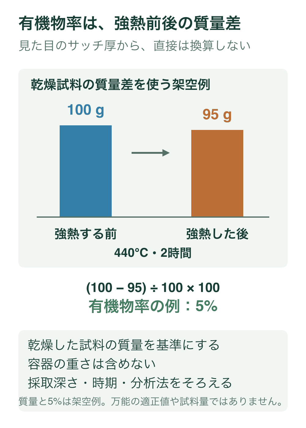 乾燥した試料100グラムが強熱後95グラムになる架空計算を、同じゼロ基準と尺度の棒で示す。減少分5グラムを強熱前100グラムで割ると5パーセント。容器の質量は含まない。
