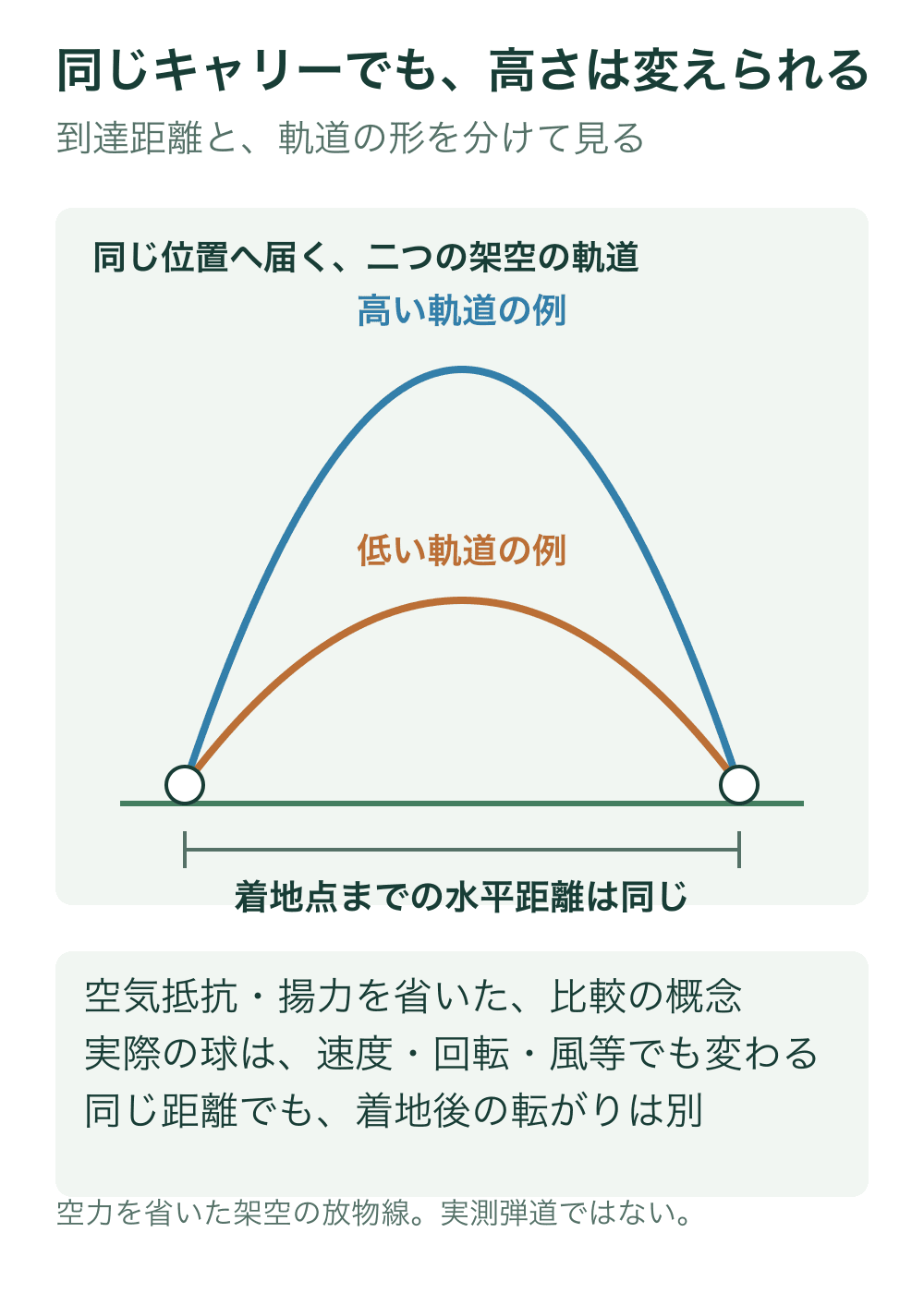 同じ高さの始点と終点を結ぶ高低二つの放物線を描き、着地までの水平距離を同じにする。