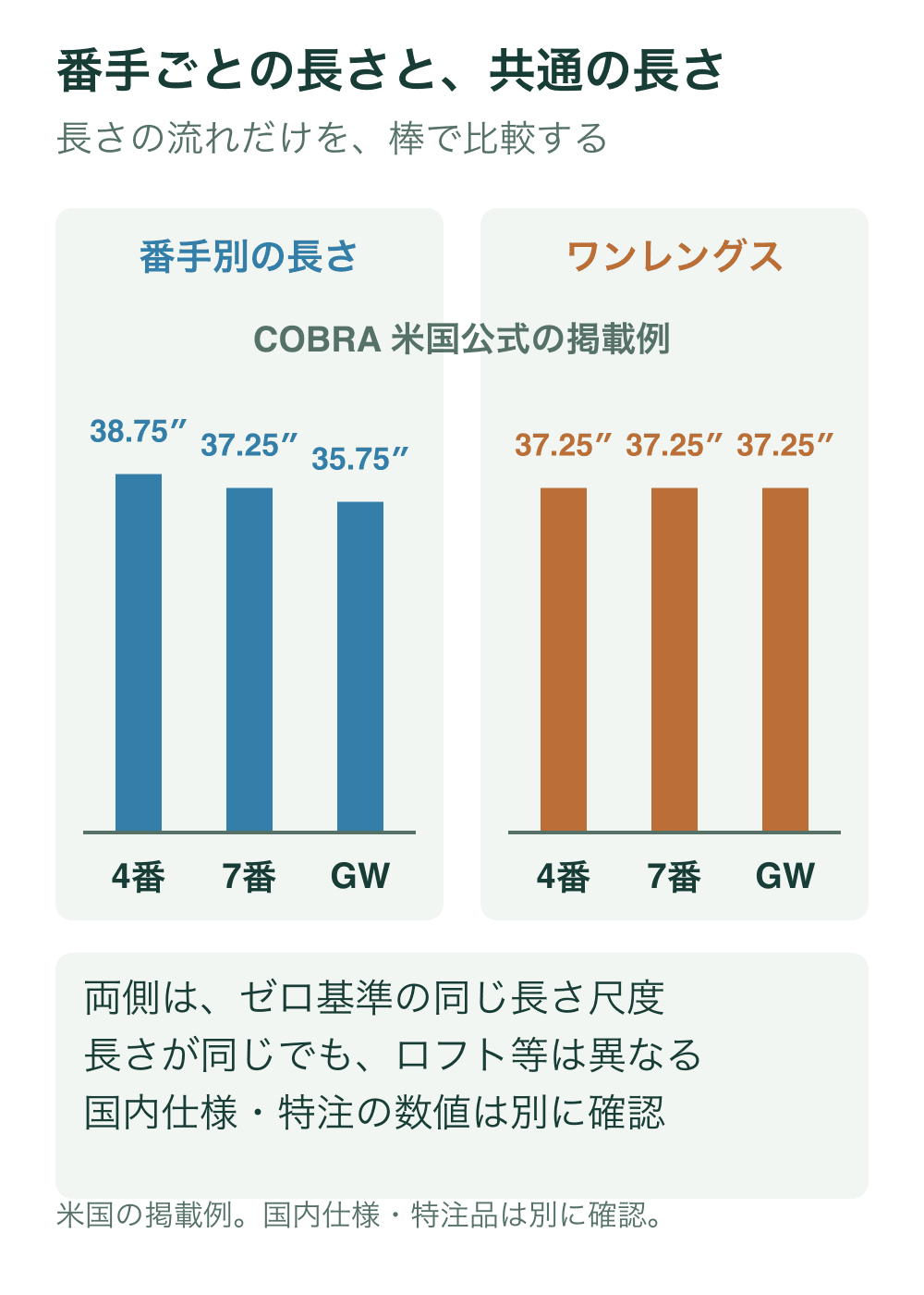 COBRA米国公式に掲載されたKING TEC Xの4番38.75、7番37.25、GW35.75インチと、ONE Lengthの各37.25インチを、同じゼロ基準・10ピクセル毎インチの棒で比較する。クラブ外形は描かない。