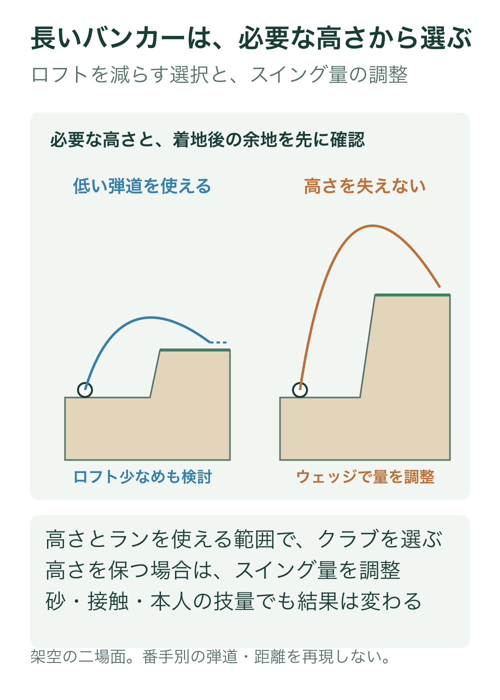 架空の低いリップで低めの弾道とランを使える例、高いリップで高い弾道を保つ例を左右に分ける。