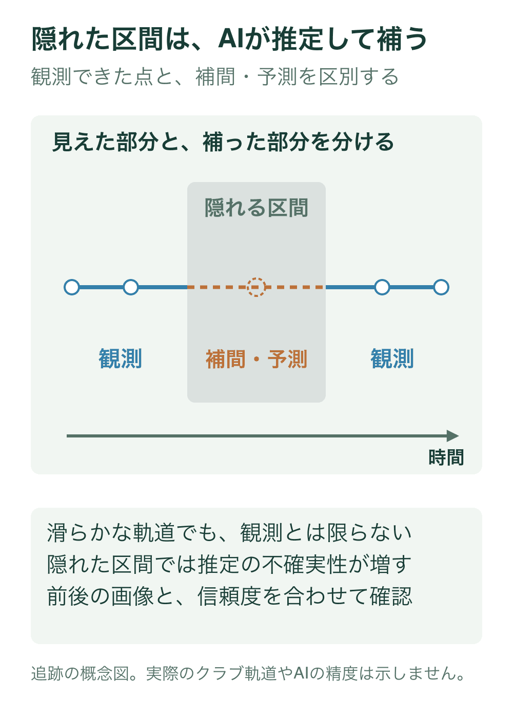 時間に沿った追跡結果について、見える区間を青の実線と実点、遮蔽区間の推定を橙の破線と破線の点で分ける。線はクラブの実際の空間軌道ではない。