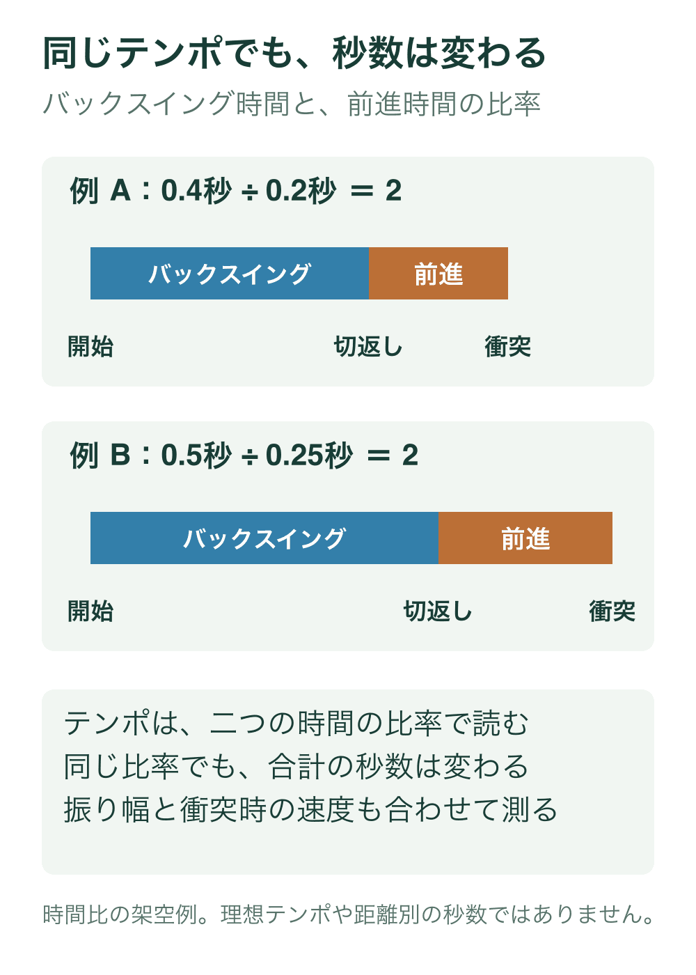 架空の例Aは0.4秒と0.2秒、例Bは0.5秒と0.25秒で、どちらの時間比も2。棒は同じ1秒あたり1000の尺度で、同じテンポ比でも全体の所要時間が違うことを示す。