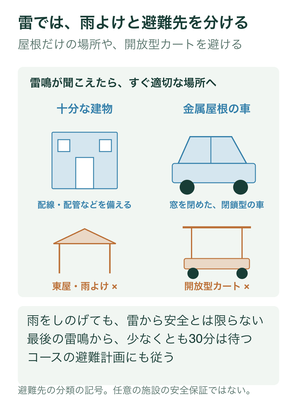 十分な閉鎖建物と窓を閉めた金属屋根車を上段に示す。東屋と開放型ゴルフカートを下段で避難先にしない例として示す。