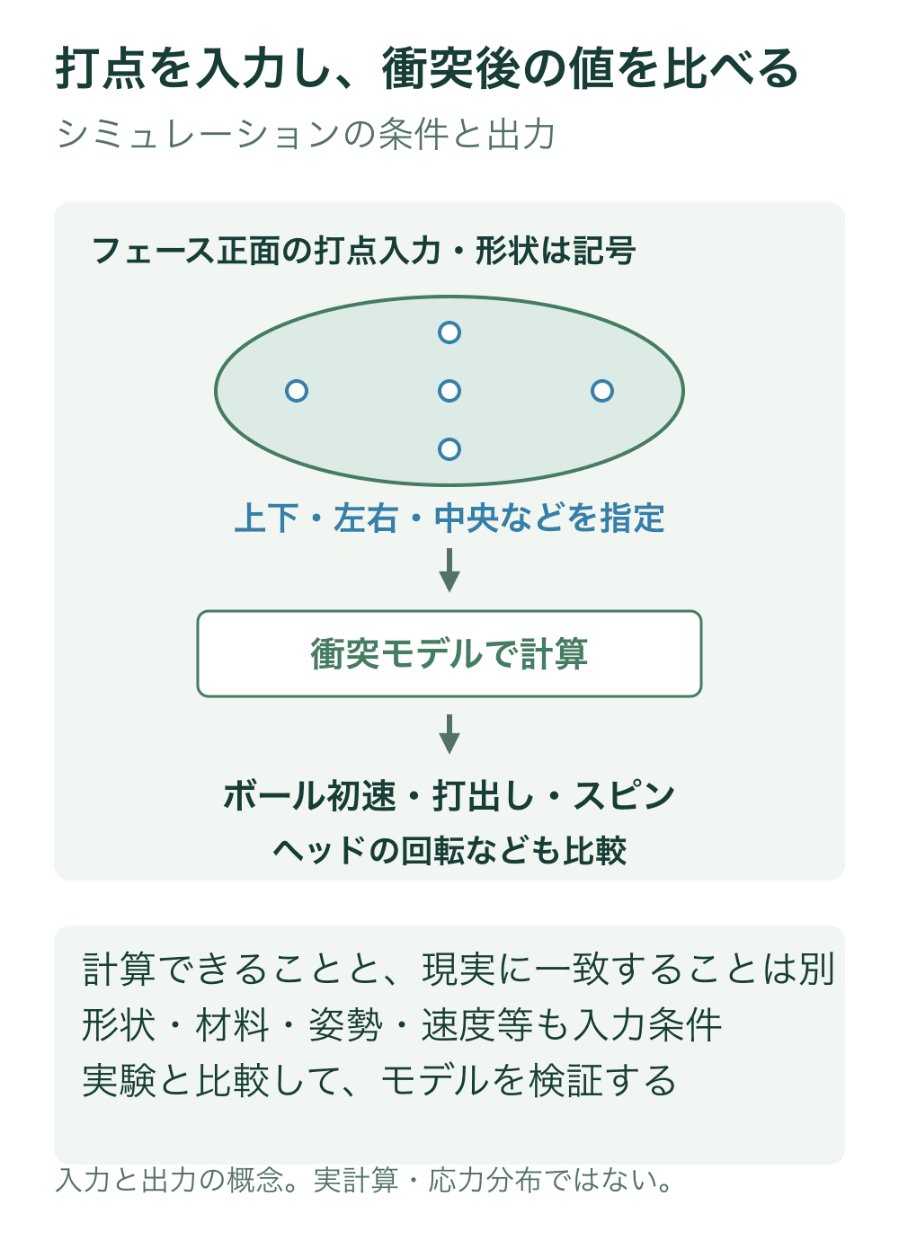 記号化したフェース上に中央と上下左右の五つの打点を置き、衝突モデルの計算を経てボール速度、打ち出し、スピン、ヘッド回転等を比較する流れを示す。