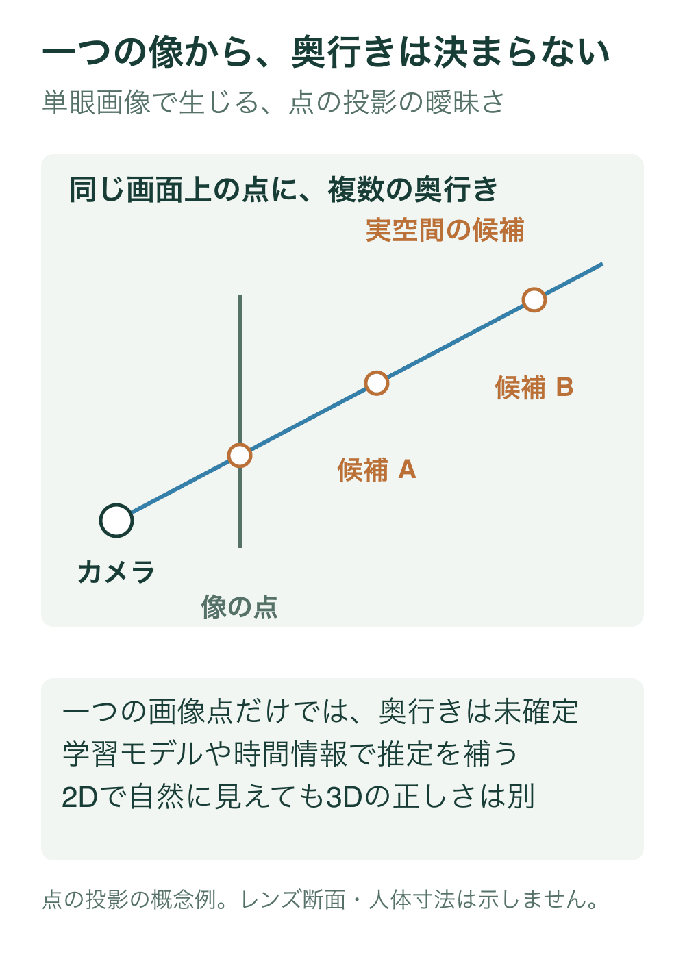 カメラ中心と仮想の投影面の一点を通る同じ観測線上に、異なる奥行きの候補Aと候補Bを置く。どちらも同じ像の点へ投影される概念例。