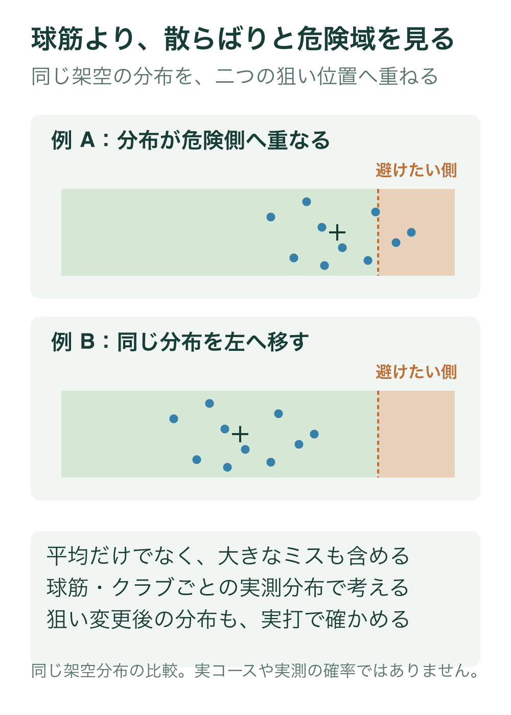 上から見た同じ危険域に、同じ10点の架空のショット分布を重ねる。例Aは右側の危険域へ一部が入り、例Bは同じ点配置を左へ平行移動して重なりが減る。十字は狙い位置。