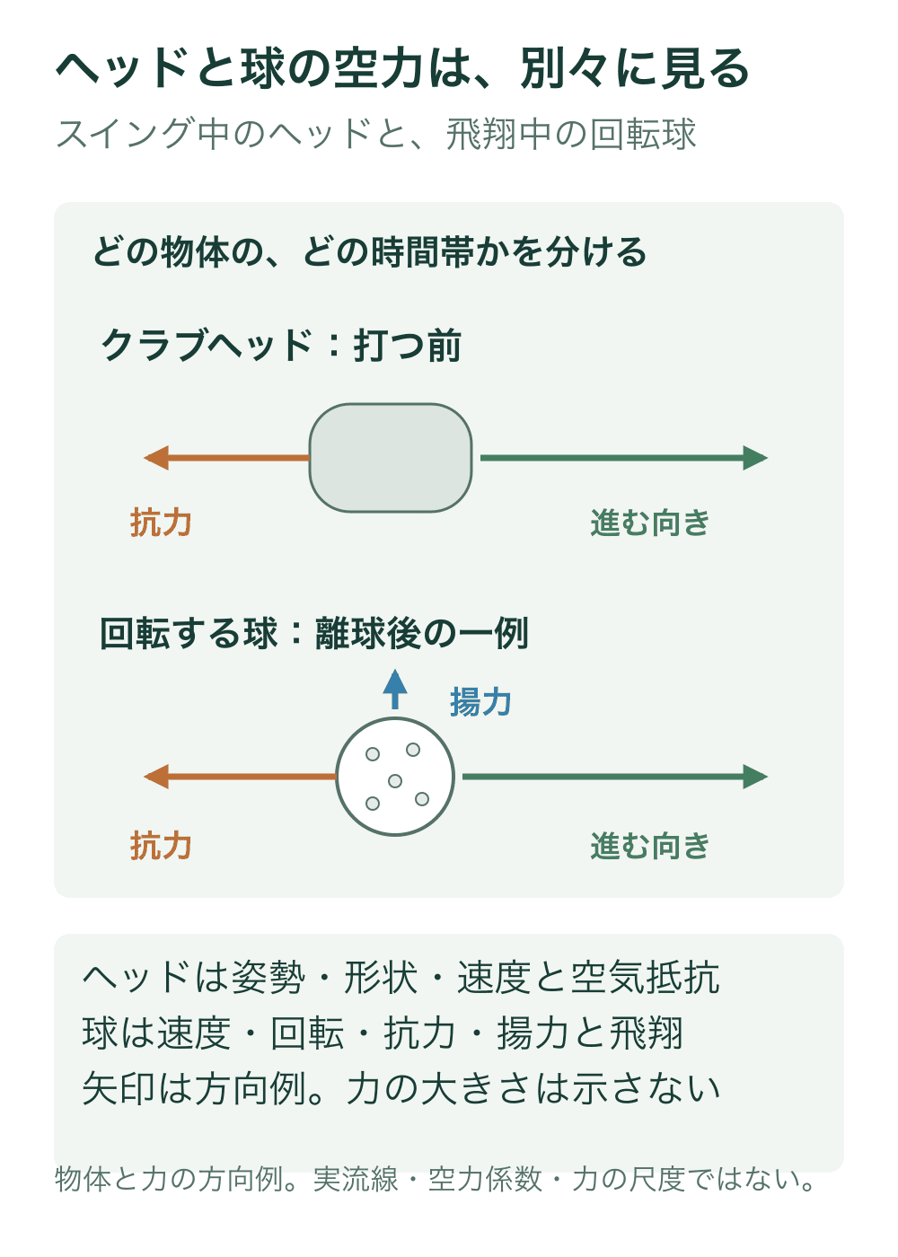 打つ前のヘッドと離球後の回転球を別段にし、進む向き、抗力、球の揚力の方向例を異なる色の矢印で示す。