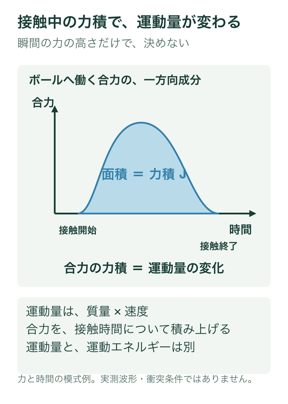 接触中の力積で、運動量が変わる。ボールへ働く合力の一方向成分を接触時間について積分した力積は、その方向の運動量変化に等しくなります。波形・大きさ・接触時間は説明用であり実測値ではありません。