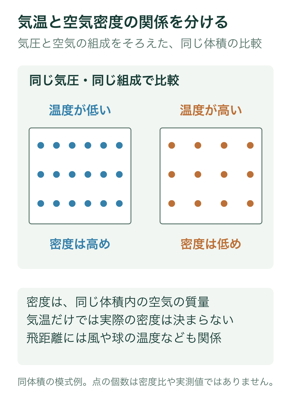 同じ大きさの二つの枠で、同じ気圧・組成の場合、温度が低い方は同体積中の粒子を多く、高い方は少なく描く。粒子数は定性的な模式例で実際の密度比を示さない。