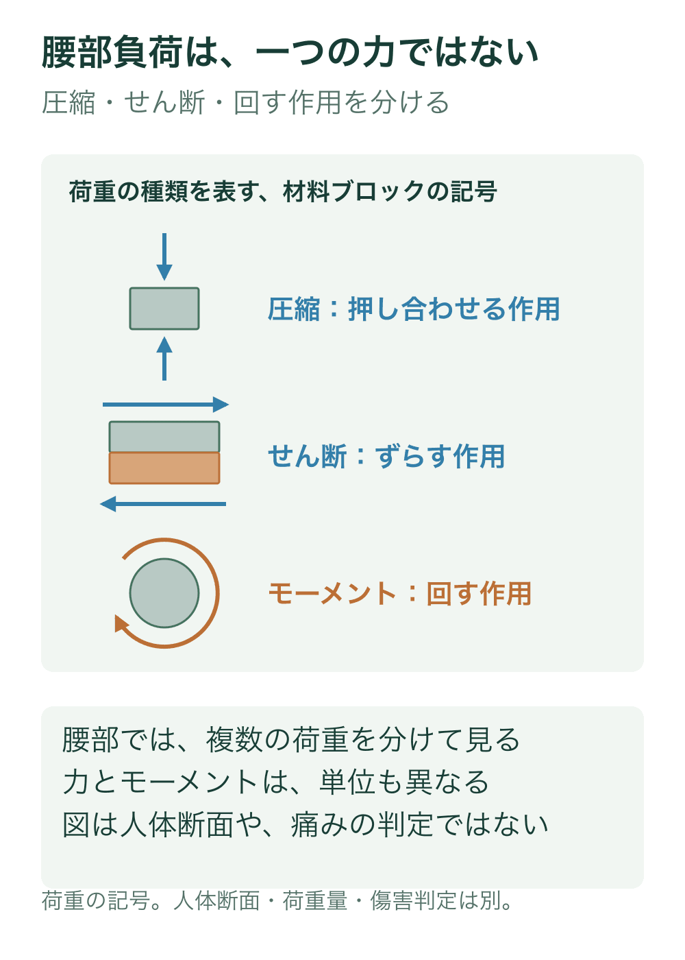 抽象的な材料ブロックに対し、押し合わせる圧縮、二層をずらすせん断、面の周囲の曲線矢印で回すモーメントを別々に示す。
