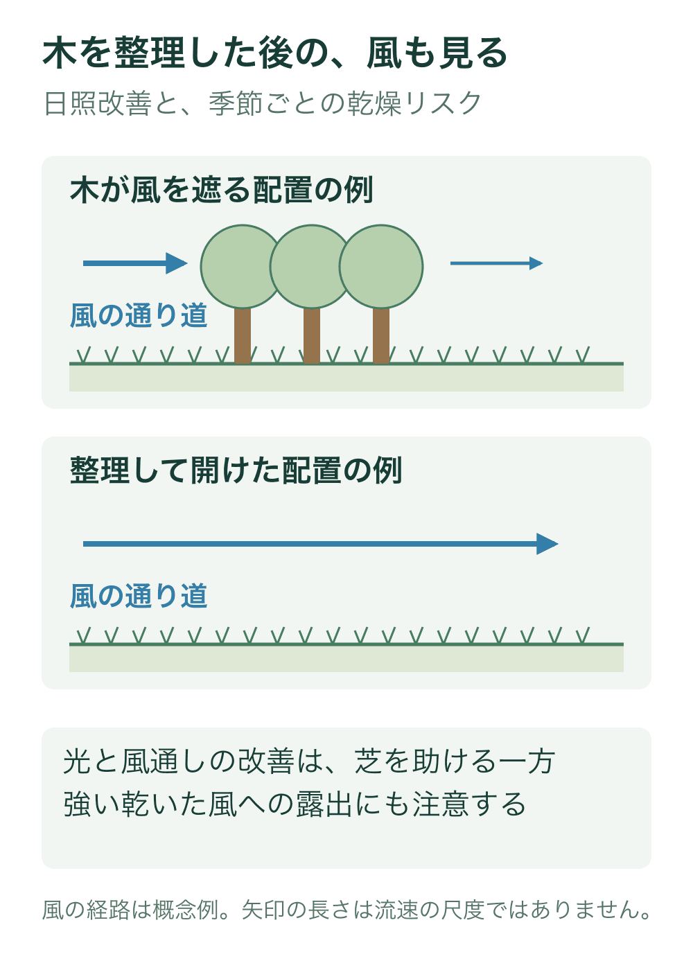 同じ芝面で、複数の木が風を遮る配置と、木を整理して風にさらされる配置を上下に示す。矢印は風向の概念で、流速や減衰率を表す尺度ではない。