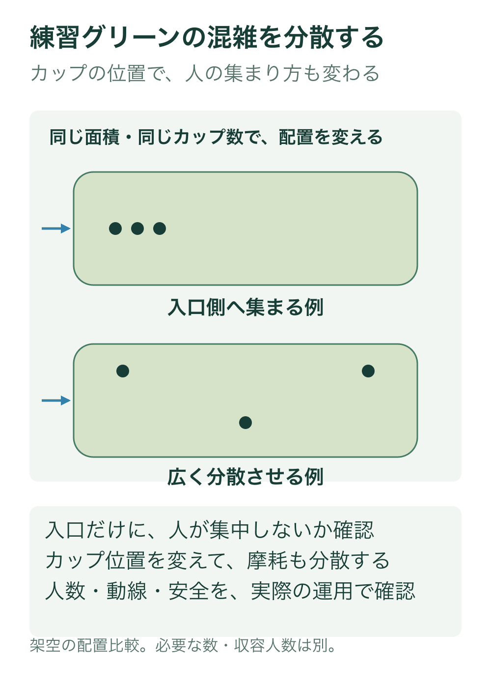 同じ大きさの練習グリーンと三つのカップを上下に描き、上は入口側へ集中、下は面内に分散させる配置例を示す。