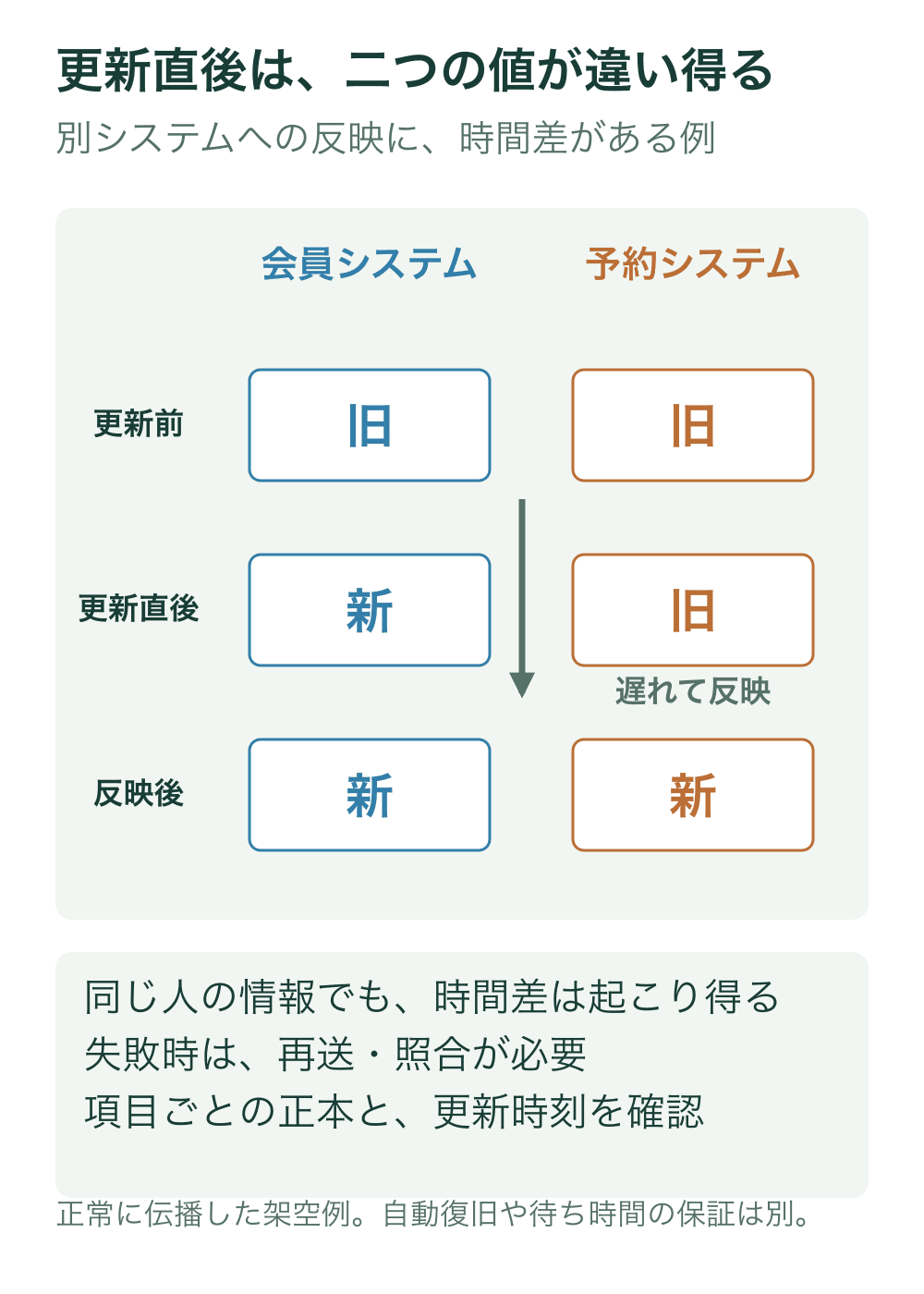 会員システムと予約システムの同じ項目を更新前・更新直後・反映後の三段で比較する。更新直後だけ会員は新、予約は旧とし、正常に伝播した例では最後に新へそろう。
