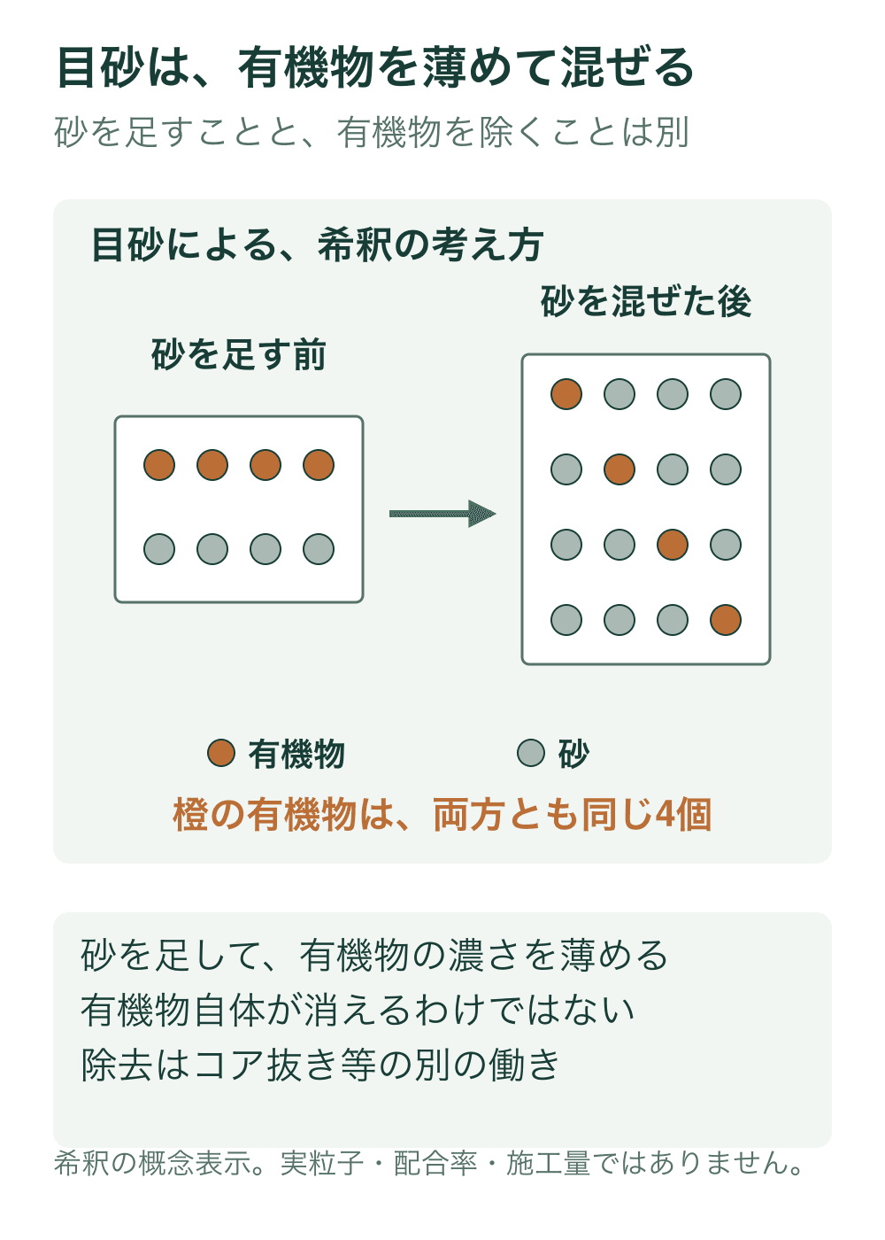 同じ4個の橙の有機物に、灰色の砂が4個から12個へ増える概念図。混ぜた後も有機物の個数と大きさは同じで、全体に占める割合が小さくなる。実際の粒子数や体積・質量比ではない。