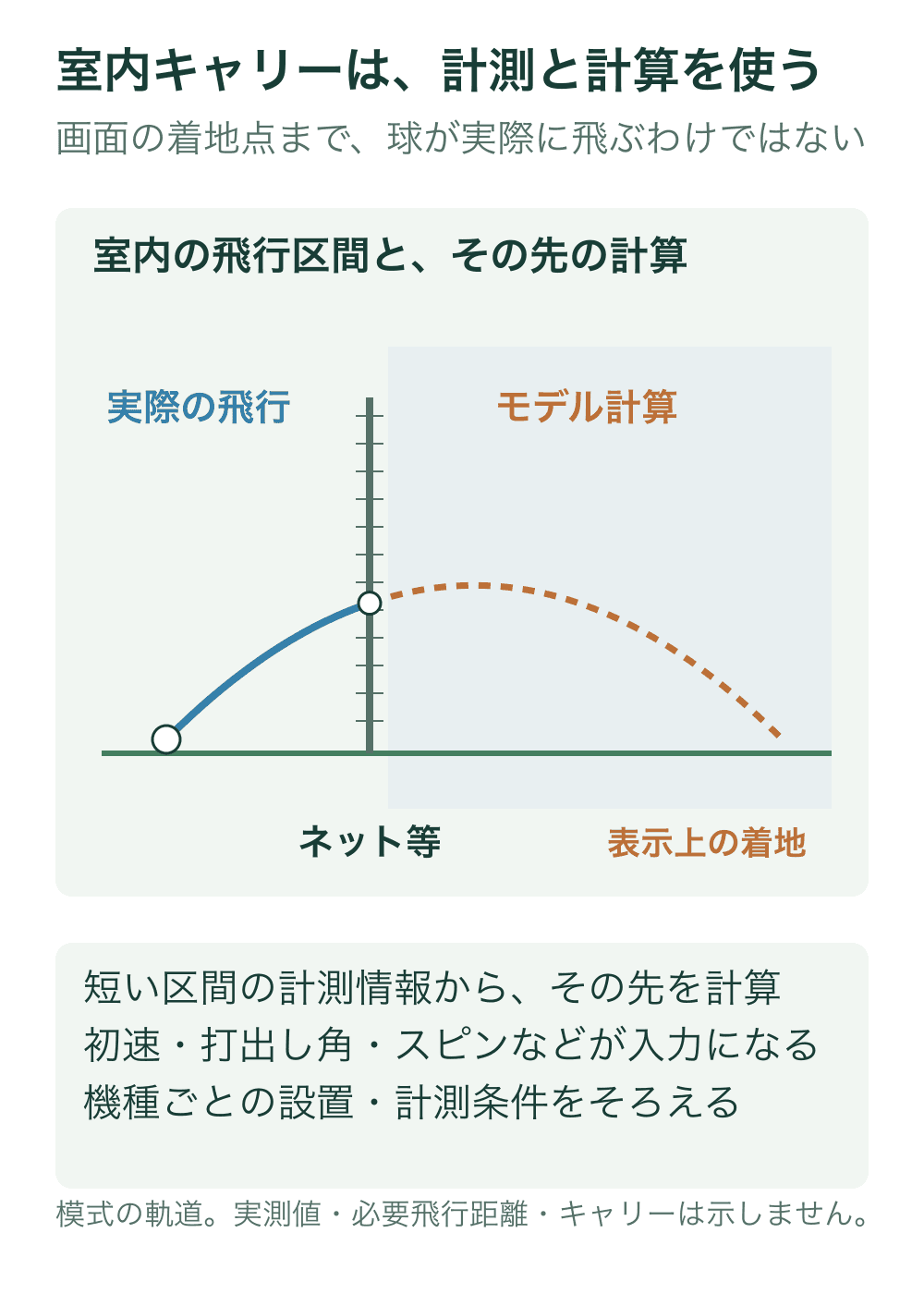球からネットまでの短い実際の飛行を青い実線、その先の仮想軌道を橙の破線で区別。破線は計算上の連続軌道で、球がネットを貫通することを示さない。
