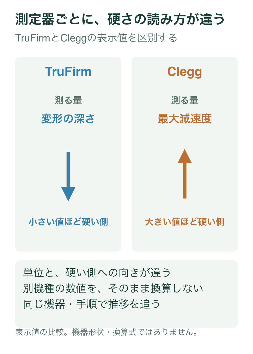 TruFirmは変形の深さが小さいほど硬い側、Cleggは衝突時の最大減速度が大きいほど硬い側として、上下の矢印を逆向きに示す。実際の機器や換算グラフは描かない。