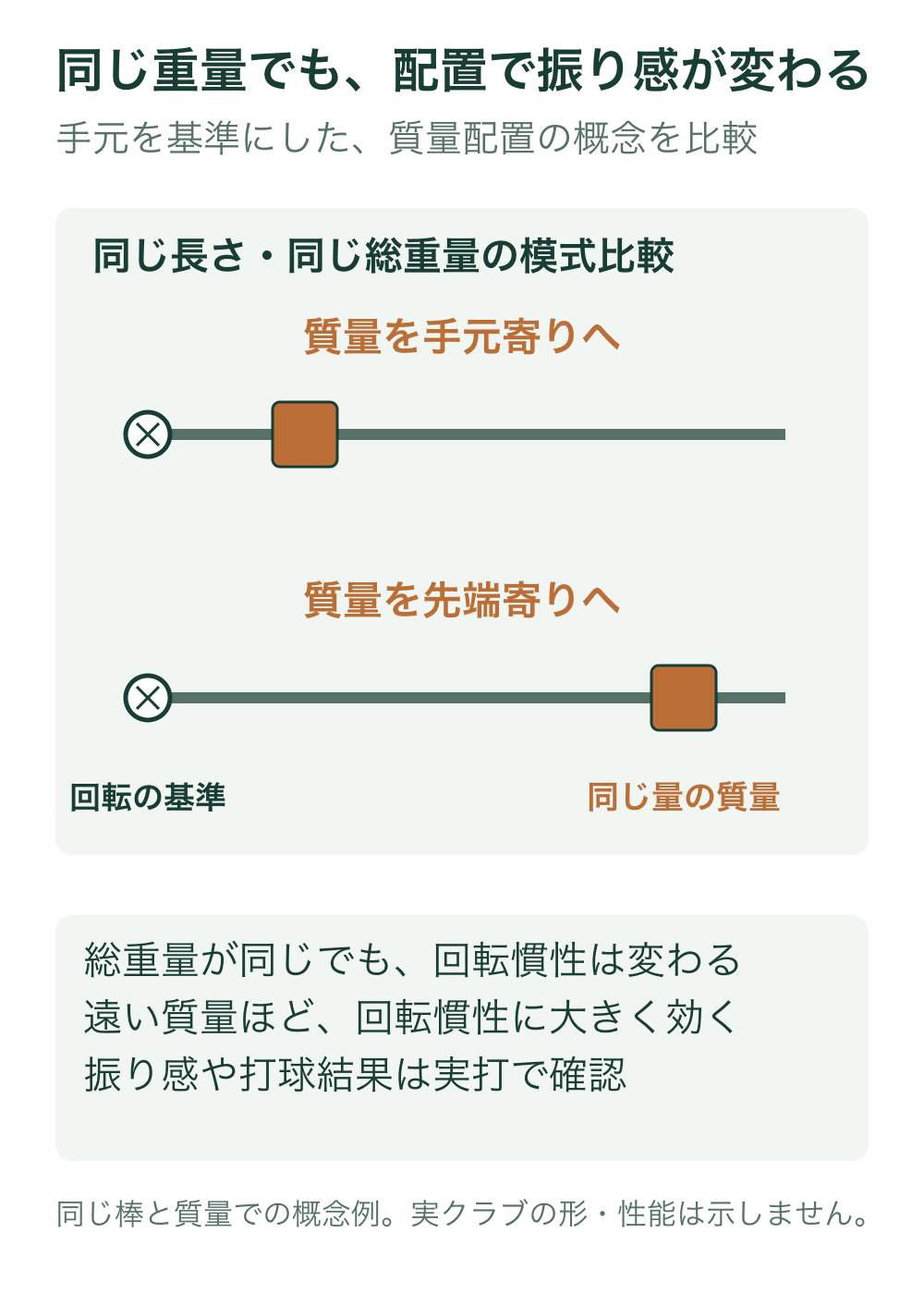同じ長さの棒と同じ回転の基準について、同じ量の追加質量を手元寄りまたは先端寄りへ置く。実際のクラブ形状ではなく、質量位置による回転慣性の差を説明する模式図。