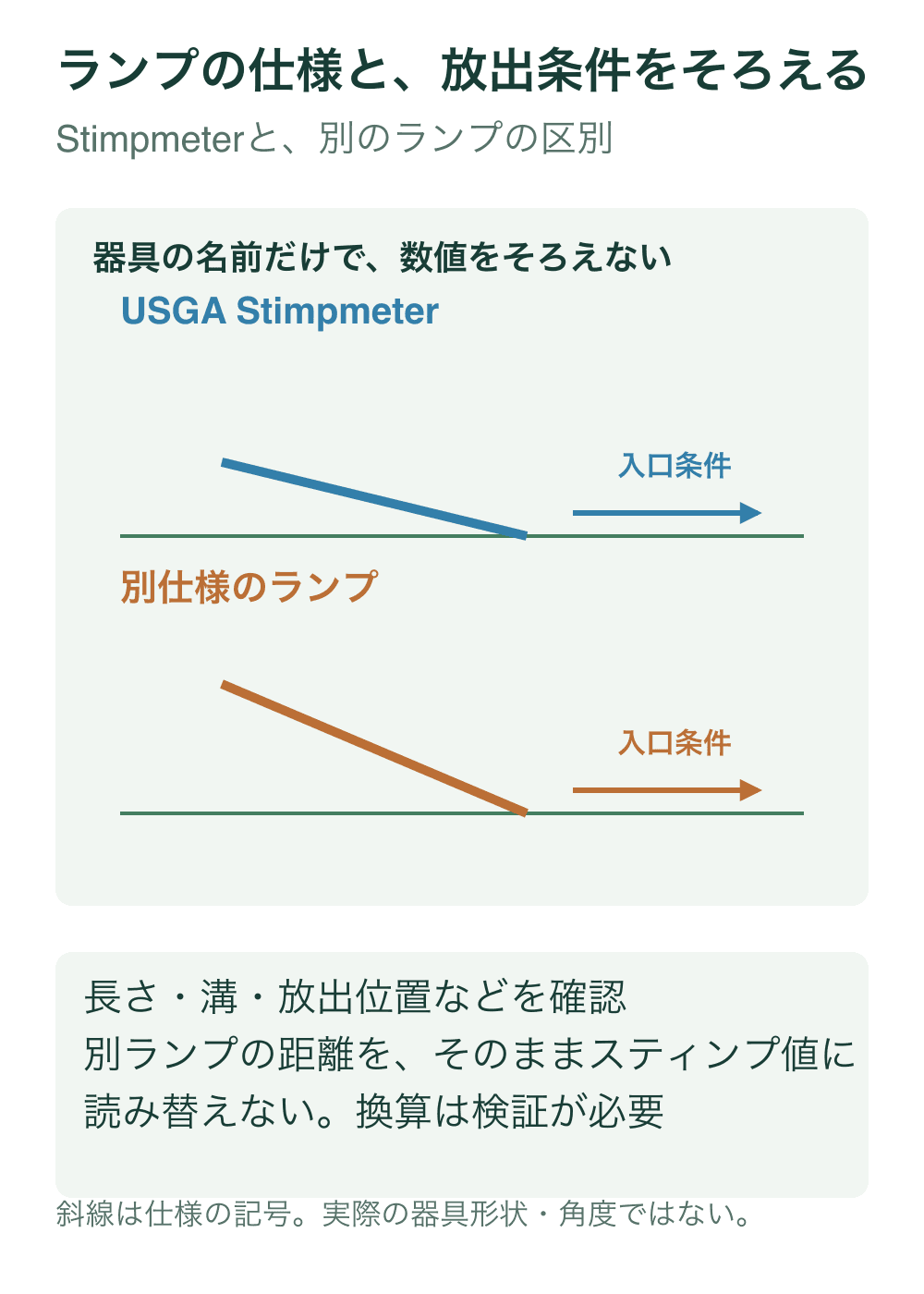 上段のUSGA Stimpmeterと下段の別仕様ランプを抽象的な傾斜線で区別し、グリーンへ入る条件の確認を促す。