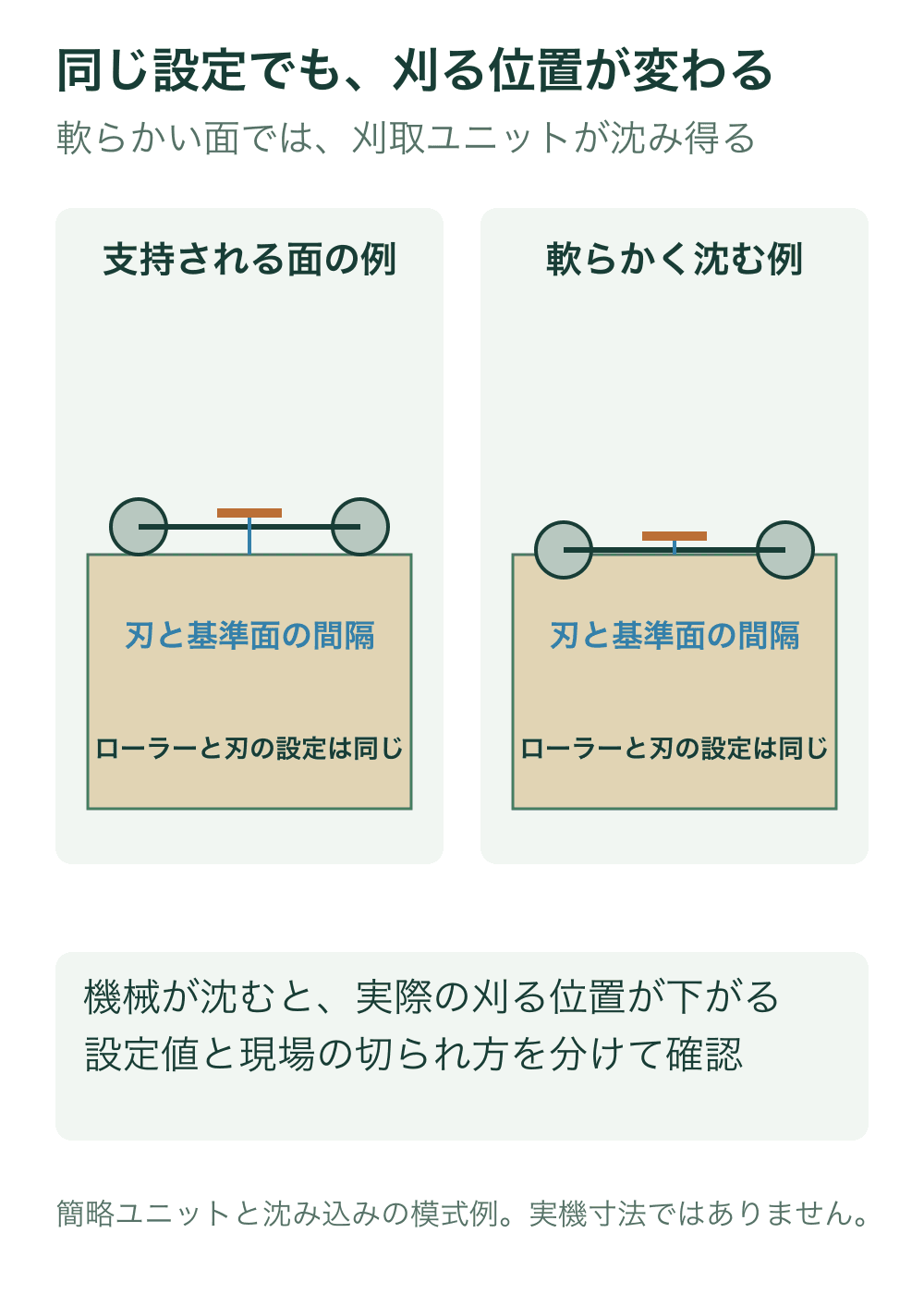 二つの同じローラー間隔と刃の設定を持つ簡略ユニットを比較する。右はローラーが軟らかい面へ沈み、刃と元の地表基準面の間隔が小さくなる。