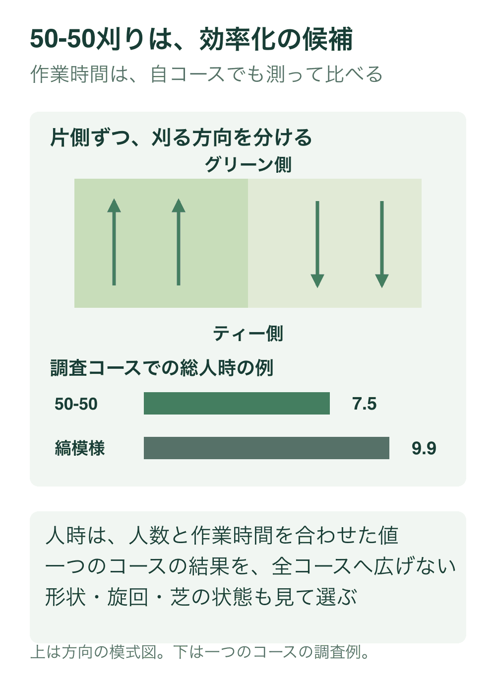 片側をグリーン側、反対側をティー側へ刈る模式図と、USGA調査の総人時7.5対9.9の棒を示す。